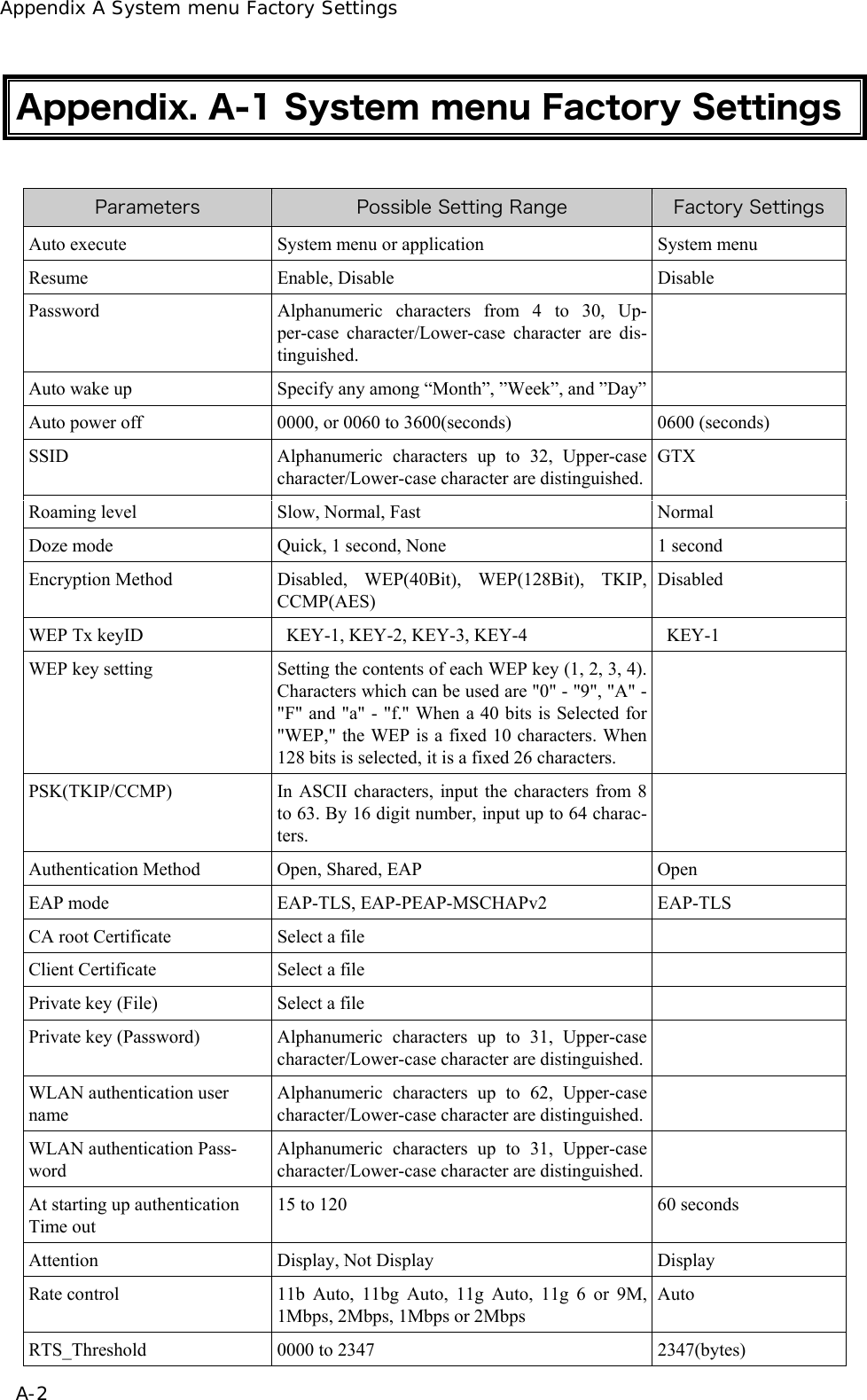 Appendix A System menu Factory Settings A-2 Appendix. A-1 System menu Factory Settings  Parameters  Possible Setting Range  Factory Settings Auto execute  System menu or application  System menu Resume Enable, Disable  Disable  Password Alphanumeric characters from 4 to 30, Up-per-case character/Lower-case character are dis-tinguished.  Auto wake up  Specify any among &ldquo;Month&rdquo;, &rdquo;Week&rdquo;, and &rdquo;Day&rdquo;   Auto power off  0000, or 0060 to 3600(seconds)  0600 (seconds) SSID Alphanumeric characters up to 32, Upper-case character/Lower-case character are distinguished.GTX Roaming level  Slow, Normal, Fast  Normal Doze mode  Quick, 1 second, None  1 second Encryption Method  Disabled,  WEP(40Bit), WEP(128Bit), TKIP, CCMP(AES) Disabled WEP Tx keyID    KEY-1, KEY-2, KEY-3, KEY-4    KEY-1 WEP key setting  Setting the contents of each WEP key (1, 2, 3, 4). Characters which can be used are "0" - "9", "A" - "F" and "a" - "f." When a 40 bits is Selected for "WEP," the WEP is a fixed 10 characters. When 128 bits is selected, it is a fixed 26 characters.  PSK(TKIP/CCMP)  In ASCII characters, input the characters from 8 to 63. By 16 digit number, input up to 64 charac-ters.  Authentication Method  Open, Shared, EAP  Open EAP mode  EAP-TLS, EAP-PEAP-MSCHAPv2  EAP-TLS CA root Certificate  Select a file   Client Certificate  Select a file   Private key (File)  Select a file   Private key (Password)  Alphanumeric characters up to 31, Upper-case character/Lower-case character are distinguished. WLAN authentication user name Alphanumeric characters up to 62, Upper-case character/Lower-case character are distinguished. WLAN authentication Pass-word Alphanumeric characters up to 31, Upper-case character/Lower-case character are distinguished. At starting up authentication Time out 15 to 120  60 seconds Attention Display, Not Display  Display Rate control  11b Auto, 11bg Auto, 11g Auto, 11g 6 or 9M, 1Mbps, 2Mbps, 1Mbps or 2Mbps Auto RTS_Threshold  0000 to 2347  2347(bytes) 
