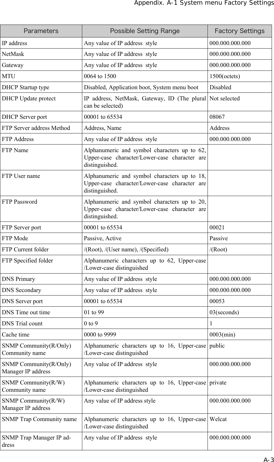   Appendix. A-1 System menu Factory Settings  A-3 Parameters  Possible Setting Range  Factory Settings IP address  Any value of IP address style 000.000.000.000 NetMask  Any value of IP address style 000.000.000.000 Gateway  Any value of IP address style 000.000.000.000 MTU  0064 to 1500  1500(octets) DHCP Startup type  Disabled, Application boot, System menu boot  Disabled DHCP Update protect  IP address, NetMask, Gateway, ID (The plural can be selected) Not selected DHCP Server port  00001 to 65534  08067 FTP Server address Method  Address, Name  Address FTP Address  Any value of IP address style 000.000.000.000 FTP Name  Alphanumeric and symbol characters up to 62, Upper-case character/Lower-case character are distinguished.  FTP User name  Alphanumeric  and symbol characters up to 18, Upper-case character/Lower-case character are distinguished.  FTP Password  Alphanumeric  and  symbol characters up to 20, Upper-case character/Lower-case character are distinguished.  FTP Server port  00001 to 65534  00021 FTP Mode  Passive, Active  Passive FTP Current folder  /(Root), /(User name), /(Specified)  /(Root) FTP Specified folder  Alphanumeric characters up to 62, Upper-case /Lower-case distinguished  DNS Primary  Any value of IP address style 000.000.000.000 DNS Secondary  Any value of IP address style 000.000.000.000 DNS Server port  00001 to 65534  00053 DNS Time out time  01 to 99  03(seconds) DNS Trial count  0 to 9  1 Cache time  0000 to 9999  0003(min) SNMP Community(R/Only) Community name Alphanumeric characters up to 16, Upper-case /Lower-case distinguished public SNMP Community(R/Only) Manager IP address Any value of IP address style 000.000.000.000 SNMP Community(R/W) Community name Alphanumeric characters up to 16, Upper-case /Lower-case distinguished private SNMP Community(R/W) Manager IP address Any value of IP address style  000.000.000.000 SNMP Trap Community name  Alphanumeric characters up to 16, Upper-case /Lower-case distinguished Welcat SNMP Trap Manager IP ad-dress Any value of IP address style 000.000.000.000 