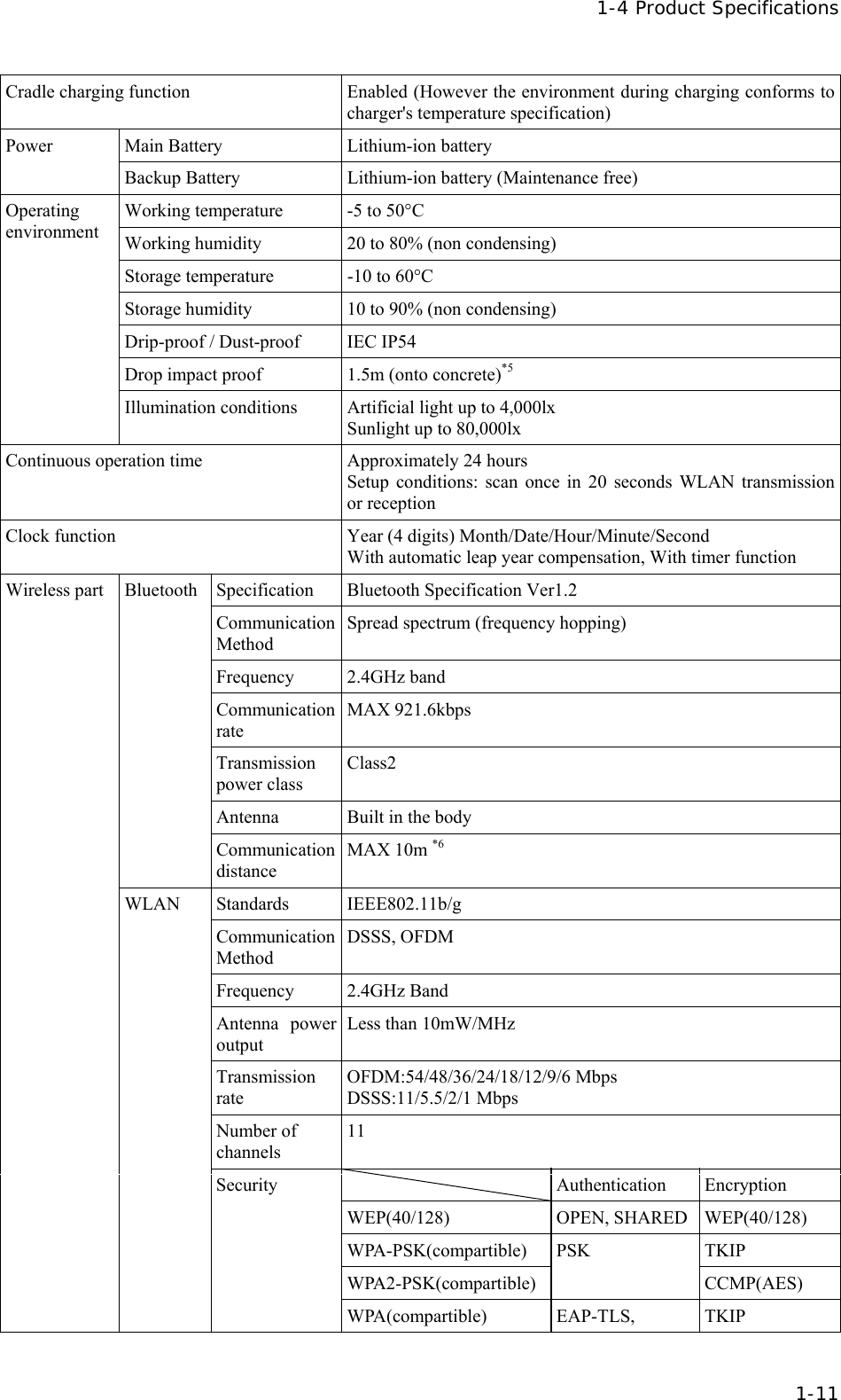  1-4 Product Specifications  1-11 Cradle charging function  Enabled (However the environment during charging conforms to charger's temperature specification) Main Battery  Lithium-ion battery Power Backup Battery  Lithium-ion battery (Maintenance free) Working temperature  -5 to 50&deg;C Working humidity  20 to 80% (non condensing) Storage temperature  -10 to 60&deg;C Storage humidity  10 to 90% (non condensing) Drip-proof / Dust-proof  IEC IP54 Drop impact proof  1.5m (onto concrete)*5 Operating  environment Illumination conditions  Artificial light up to 4,000lx Sunlight up to 80,000lx Continuous operation time  Approximately 24 hours Setup conditions: scan once in 20 seconds WLAN transmission or reception   Clock function  Year (4 digits) Month/Date/Hour/Minute/Second With automatic leap year compensation, With timer function Specification Bluetooth Specification Ver1.2 Communication Method Spread spectrum (frequency hopping) Frequency 2.4GHz band Communication rate MAX 921.6kbps Transmission power class Class2 Antenna  Built in the body BluetoothCommunication distance MAX 10m *6 Standards IEEE802.11b/g Communication Method DSSS, OFDM Frequency   2.4GHz Band Antenna power output Less than 10mW/MHz Transmission rate OFDM:54/48/36/24/18/12/9/6 Mbps DSSS:11/5.5/2/1 Mbps Number of channels 11  Authentication Encryption WEP(40/128) OPEN, SHARED WEP(40/128) WPA-PSK(compartible) TKIP WPA2-PSK(compartible)PSK CCMP(AES) Wireless part WLAN Security WPA(compartible) EAP-TLS, TKIP 