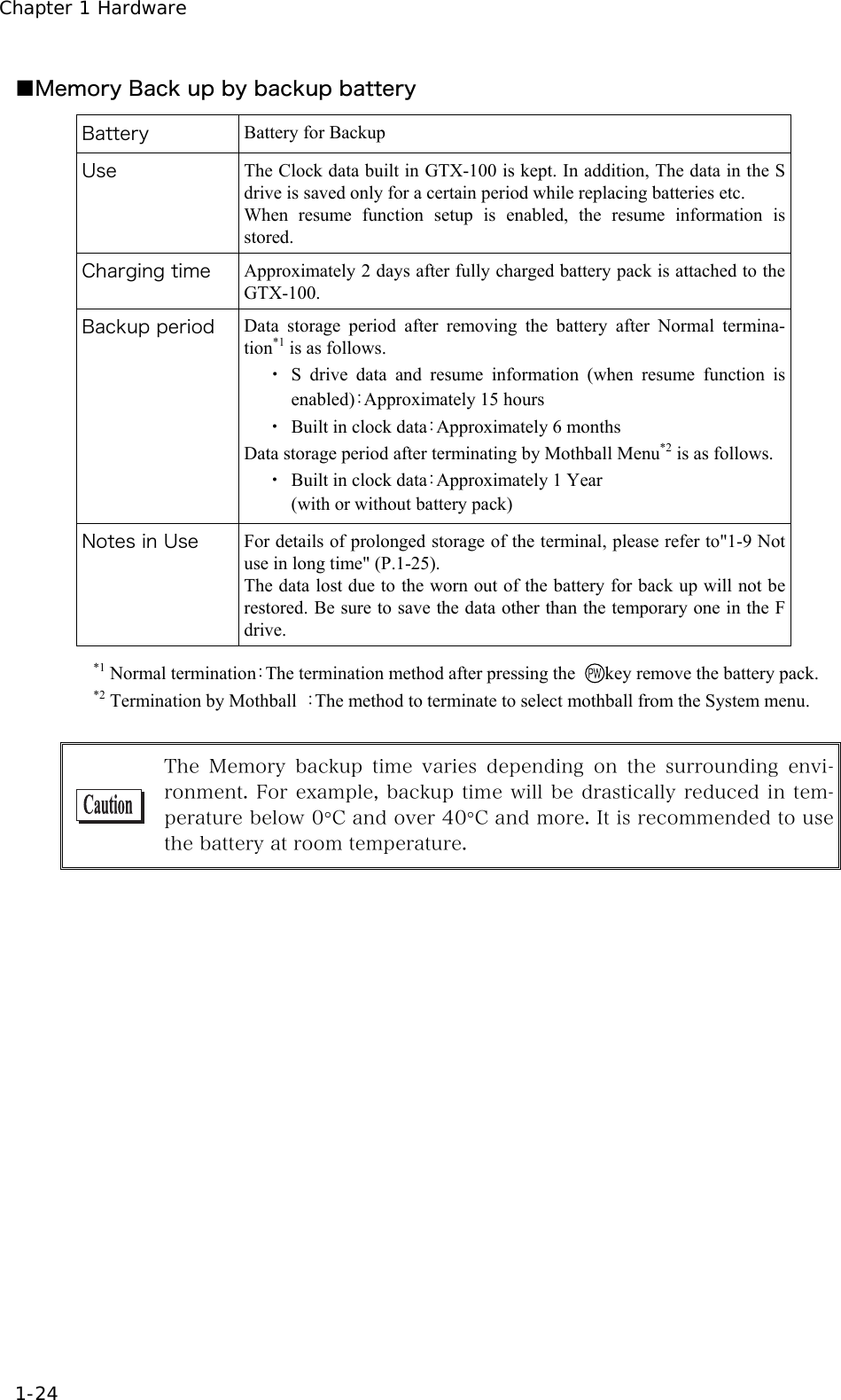 Chapter 1 Hardware 1-24 ■Memory Back up by backup battery Battery  Battery for Backup Use  The Clock data built in GTX-100 is kept. In addition, The data in the S drive is saved only for a certain period while replacing batteries etc.   When resume function setup is enabled, the resume information is stored. Charging time  Approximately 2 days after fully charged battery pack is attached to the GTX-100. Backup period  Data storage period after removing the battery after Normal termina-tion*1 is as follows. ・  S drive data and resume information (when resume function is enabled)：Approximately 15 hours   ・  Built in clock data：Approximately 6 months Data storage period after terminating by Mothball Menu*2 is as follows. ・  Built in clock data：Approximately 1 Year (with or without battery pack) Notes in Use  For details of prolonged storage of the terminal, please refer to"1-9 Not use in long time" (P.1-25). The data lost due to the worn out of the battery for back up will not be restored. Be sure to save the data other than the temporary one in the F drive.  *1 Normal termination：The termination method after pressing the  key remove the battery pack. *2 Termination by Mothball  ：The method to terminate to select mothball from the System menu.   The Memory backup time varies depending on the surrounding envi-ronment. For example, backup time will be drastically reduced in tem-perature below 0&deg;C and over 40&deg;C and more. It is recommended to use the battery at room temperature.  