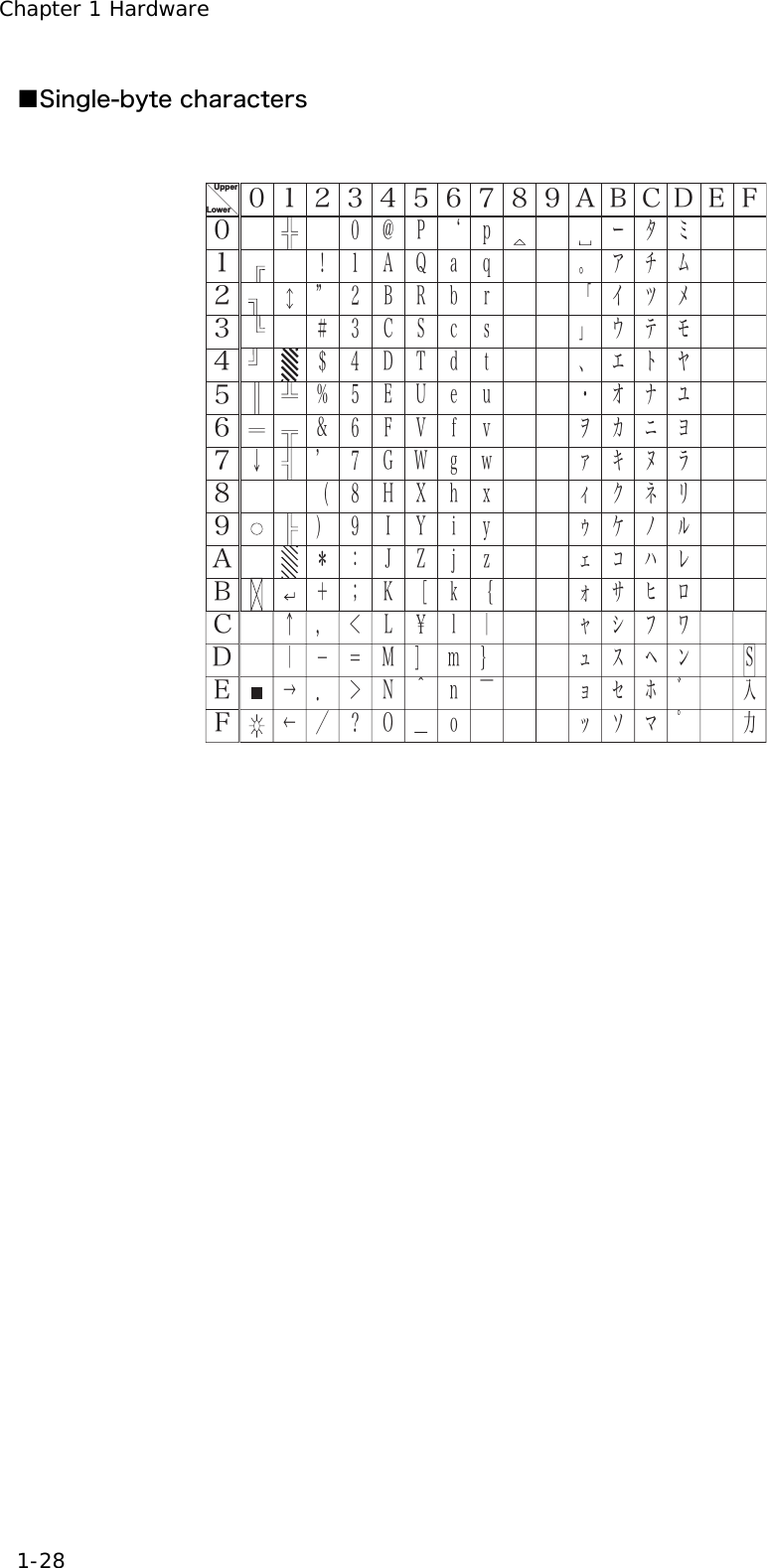 Chapter 1 Hardware 1-28 ■Single-byte characters    &deg;&plusmn;&sup2;&sup3;&acute;&micro;&para;&middot;&cedil;&sup1;&Aacute;&Acirc;&Atilde;&Auml;&Aring;&AElig;&deg;&plusmn;&sup2;&sup3;&acute;&micro;&para;&middot;&cedil;&sup1;&Atilde;&Auml;&Aacute;&Acirc;&Aring;&AElig;ᴞžᴭᴮᴯ&Agrave;&Aacute;&Acirc;&Ntilde;&ETH;&Ograve;ᴠᴰ&Atilde; &Oacute;ᴡᴱ&Auml; &Ocirc;ᴢᴲ &Aring; &Otilde;ᴣżᴳ&AElig;&Ouml;ᴴ&Ccedil;&times;ᴥᴵ&Egrave;ᴦᴶ&Eacute;&Oslash;&Ugrave;ᴷ&Ecirc; &Uacute;ᴨᴸ&Euml; ᵘᶁ&Igrave;ᴩᴪᴺ&Iacute;ᵚᴹᴫᴬᴻᴼ&Icirc;&Iuml;ᵛŻ&eth;&aacute;&ntilde;&ograve;&acirc;&oacute;&atilde;&ocirc;&auml;&otilde;&aring;&ouml;&aelig;&ccedil;&divide;&oslash;&egrave;&ugrave;&eacute;&ecirc;&uacute;ᵸ&euml;ᵹ&igrave;&iacute;ᵺ&icirc;ᵿ&iuml;ǿ˂ɬʉʋʩʪȈɮʎʫȉɰʐʬʒʮɲǾˁɴʔʰʲʕɵʼɫɷʖʳʴʗɹɭɯɻʘʵɱɽʙʶɳɿʜʷʭʁʟʹʯʃʢʽʱʅʥɧʍʇʨɨƢơƟᵹƠ&Oacute;оӌᴧᵜLowerUpper  