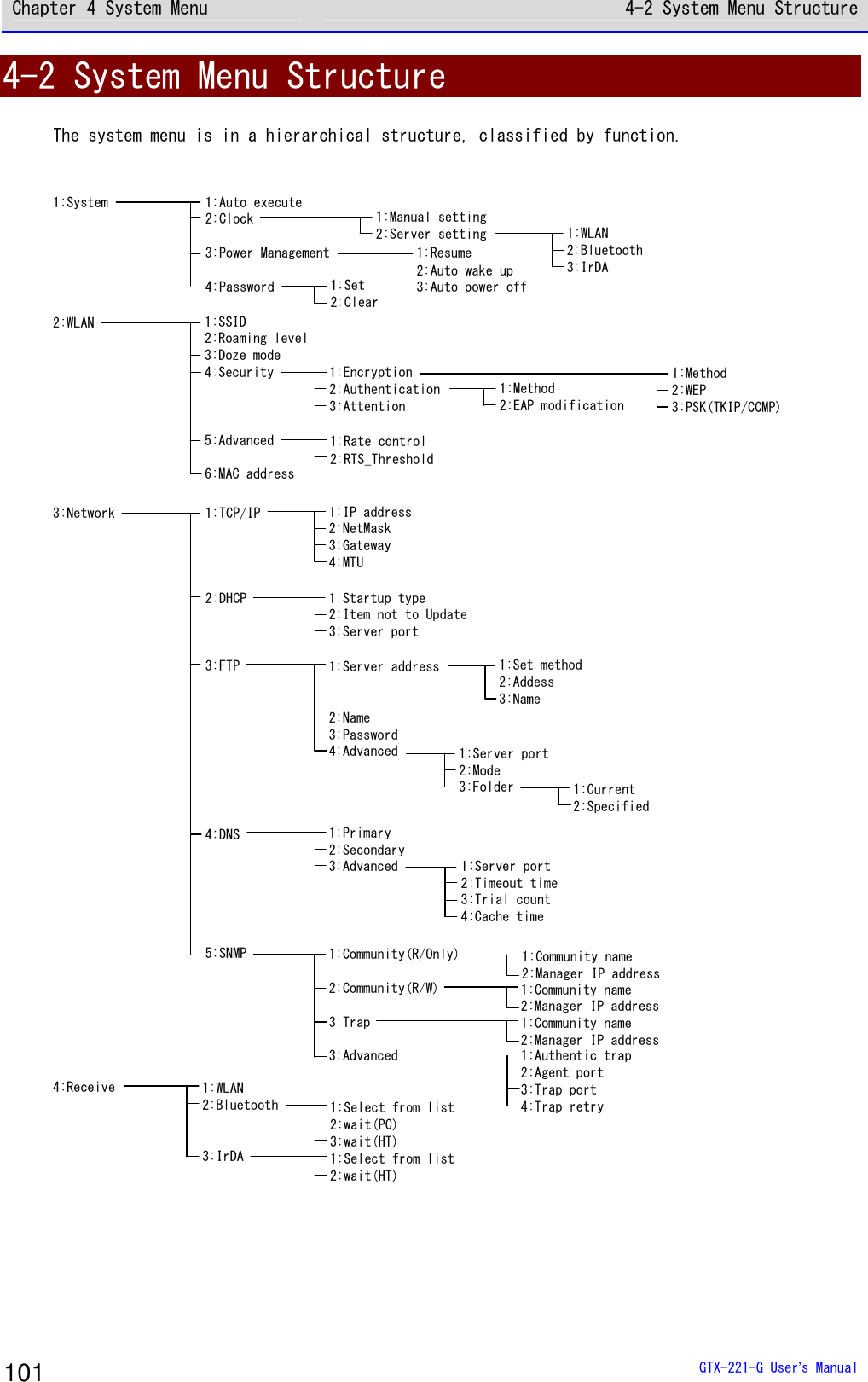Chapter 4 System Menu 4-2 System Menu Structure  GTX-221-G User&rsquo;s Manual 101 4-2 System Menu Structure The system menu is in a hierarchical structure, classified by function.  1:System 1:Auto execute2:Clock3:Power Management4:Password 1:Set2:Clear1:Method2:EAP modification1:Manual setting2:Server setting3:Network 1:TCP/IP2:DHCP3:FTP4:DNS5:SNMP1:IP address2:NetMask3:Gateway4:MTU1:Startup type2:Item not to Update3:Server port1:Server address2:Name3:Password4:Advanced1:Primary2:Secondary3:Advanced1:Community name2:Manager IP address1:Community name2:Manager IP address1:Server port2:Mode3:Folder 1:Current2:Specified1:Select from list2:wait(PC)3:wait(HT)1:Select from list2:wait(HT)1:Community name2:Manager IP address1:WLAN2:Bluetooth3:IrDA1:Server port2:Timeout time3:Trial count4:Cache time1:Community(R/Only)2:Community(R/W)3:Trap3:Advanced 1:Authentic trap2:Agent port3:Trap port4:Trap retry1:Set method2:Addess3:Name2:WLAN 1:SSID2:Roaming level3:Doze mode4:Security5:Advanced6:MAC address1:Encryption2:Authentication3:Attention1:Rate control2:RTS_Threshold1:Method2:WEP3:PSK(TKIP/CCMP)1:Resume2:Auto wake up3:Auto power off1:WLAN2:Bluetooth3:IrDA4:Receive 