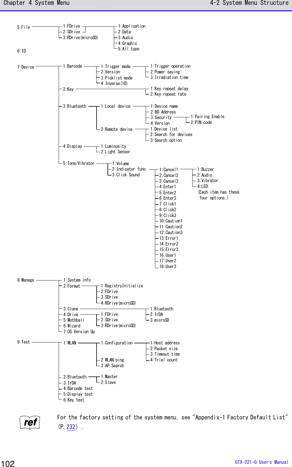 Chapter 4 System Menu 4-2 System Menu Structure  GTX-221-G User&rsquo;s Manual 102 5:File6:ID7:Device 1:Barcode2:Key3:Bluetooth4:Display5:Tone/Vibrator1:Trigger mode2:Version3:Picklist mode4:Inverse(1D)1:Trigger operation2:Power saving3:Irradiation time1:Local device2:Remote device1:Device name2:BD Address3:Security4:Version1:Device list2:Search for devices3:Search option1:Volume2:Indicator func3:Click Sound1:Cancel12:Cancel23:Cancel34:Enter15:Enter26:Enter37:Click18:Click29:Click310:Caution111:Caution212:Caution313:Error114:Error215:Error316:User117:User218:User38:Manage 1:System info2:Format3:Clone4:Drive5:Mothball6:Wizard7:OS Version Up1:FDrive2:SDrive3:RDrive(microSD)1:Master2:Slave1:Bluetooth2:IrDA3:microSD1:RegistryInitialize2:FDrive3:SDrive4:RDrive(microSD)1:Application2:Data3:Audio4:Graphic5:All type1:FDrive2:SDrive3:RDrive(microSD)9:Test 1:WLAN2:Bluetooth3:IrDA4:Barcode test5:Display test6:Key test1:Configuration2:WLAN/ping3:AP Search1:Host address2:Packet size3:Timeout time4:Trial count1:Key repeat delay2:Key repeat rate1:Pairing Enable2:PIN code1:Luminosity2:Light Sensor1:Buzzer2:Audio3:Vibrator4:LED(Each item has these four options.) rrrreeeeffff For the factory setting of the system menu, see "Appendix-1 Factory Default List" (P.232）.  