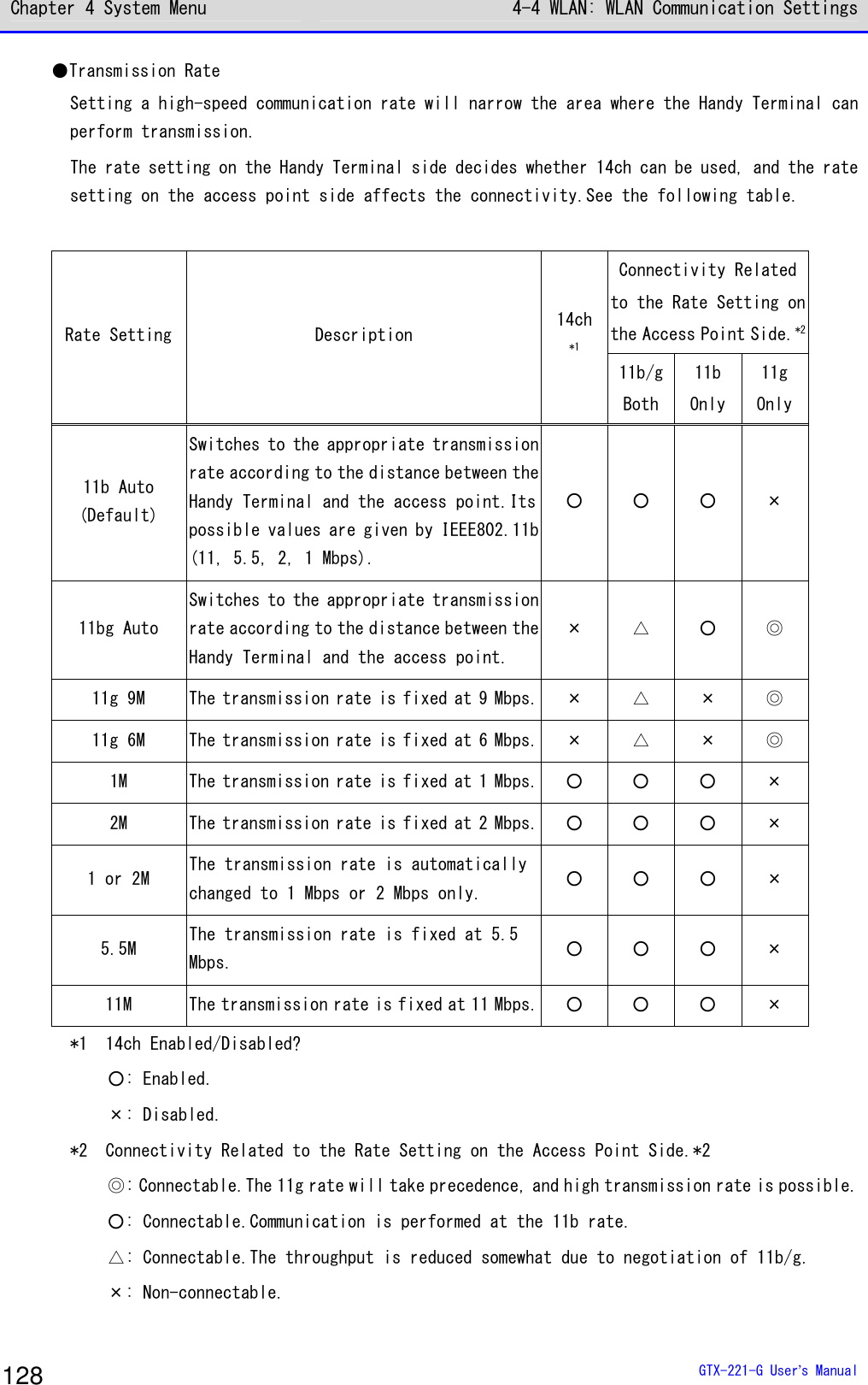 Chapter 4 System Menu 4-4 WLAN: WLAN Communication Settings  GTX-221-G User&rsquo;s Manual 128 ●Transmission Rate Setting a high-speed communication rate will narrow the area where the Handy Terminal can perform transmission. The rate setting on the Handy Terminal side decides whether 14ch can be used, and the rate setting on the access point side affects the connectivity.See the following table.  Connectivity Related to the Rate Setting on the Access Point Side.*2 Rate Setting Description  14ch *1 11b/g Both 11b Only 11g Only 11b Auto (Default) Switches to the appropriate transmission rate according to the distance between the Handy Terminal and the access point.Its possible values are given by IEEE802.11b (11, 5.5, 2, 1 Mbps). ○  ○  ○  &times; 11bg Auto Switches to the appropriate transmission rate according to the distance between the Handy Terminal and the access point. &times; △  ○ ◎ 11g 9M  The transmission rate is fixed at 9 Mbps. &times; △  &times; ◎ 11g 6M  The transmission rate is fixed at 6 Mbps. &times; △  &times; ◎ 1M  The transmission rate is fixed at 1 Mbps. ○  ○  ○  &times; 2M  The transmission rate is fixed at 2 Mbps. ○  ○  ○  &times; 1 or 2M  The transmission rate is automatically changed to 1 Mbps or 2 Mbps only.  ○  ○  ○  &times; 5.5M  The transmission rate is fixed at 5.5 Mbps.  ○  ○  ○  &times; 11M  The transmission rate is fixed at 11 Mbps. ○  ○  ○  &times; *1  14ch Enabled/Disabled? ○: Enabled. &times;: Disabled. *2  Connectivity Related to the Rate Setting on the Access Point Side.*2 ◎: Connectable.The 11g rate will take precedence, and high transmission rate is possible. ○: Connectable.Communication is performed at the 11b rate. △: Connectable.The throughput is reduced somewhat due to negotiation of 11b/g. &times;: Non-connectable. 