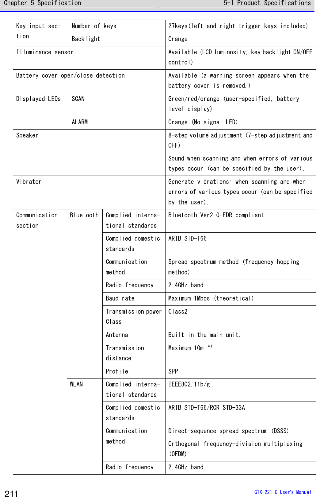 Chapter 5 Specification 5-1 Product Specifications  GTX-221-G User&rsquo;s Manual 211 Number of keys  27keys(left and right trigger keys included) Key input sec-tion    Backlight  Orange Illuminance sensor Available (LCD luminosity, key backlight ON/OFF control) Battery cover open/close detection  Available (a warning screen appears when the battery cover is removed.) SCAN  Green/red/orange (user-specified, battery level display) Displayed LEDs  ALARM  Orange (No signal LED) Speaker  8-step volume adjustment (7-step adjustment and OFF) Sound when scanning and when errors of various types occur (can be specified by the user). Vibrator   Generate vibrations: when scanning and when errors of various types occur (can be specified by the user). Complied interna-tional standards Bluetooth Ver2.0+EDR compliant Complied domestic standards  ARIB STD-T66 Communication method Spread spectrum method (frequency hopping method) Radio frequency   2.4GHz band Baud rate  Maximum 1Mbps (theoretical) Transmission power Class Class2 Antenna  Built in the main unit. Transmission  distance Maximum 10m ＊1 Bluetooth Profile  SPP Complied interna-tional standards IEEE802.11b/g Complied domestic standards ARIB STD-T66/RCR STD-33A Communication method Direct-sequence spread spectrum (DSSS) Orthogonal frequency-division multiplexing (OFDM) Communication section WLAN Radio frequency  2.4GHz band 