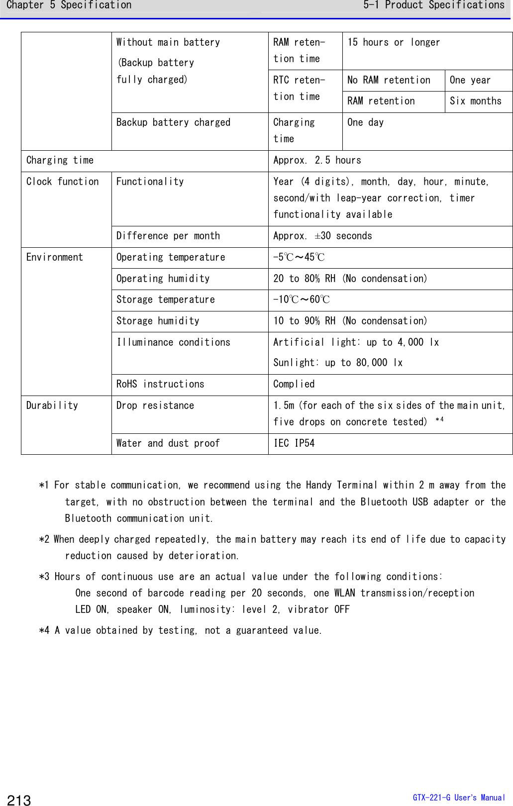 Chapter 5 Specification 5-1 Product Specifications  GTX-221-G User&rsquo;s Manual 213 RAM reten-tion time 15 hours or longer No RAM retention  One year Without main battery (Backup battery fully charged)  RTC reten-tion time  RAM retention  Six months  Backup battery charged  Charging time One day Charging time  Approx. 2.5 hours Functionality  Year (4 digits), month, day, hour, minute, second/with leap-year correction, timer functionality available Clock function  Difference per month  Approx. &plusmn;30 seconds Operating temperature   -5℃～45℃   Operating humidity  20 to 80% RH (No condensation) Storage temperature   -10℃～60℃ Storage humidity  10 to 90% RH (No condensation) Illuminance conditions   Artificial light: up to 4,000 lx Sunlight: up to 80,000 lx Environment RoHS instructions  Complied Drop resistance 1.5m (for each of the six sides of the main unit, five drops on concrete tested) ＊4 Durability Water and dust proof  IEC IP54  *1 For stable communication, we recommend using the Handy Terminal within 2 m away from the target, with no obstruction between the terminal and the Bluetooth USB adapter or the Bluetooth communication unit.  *2 When deeply charged repeatedly, the main battery may reach its end of life due to capacity reduction caused by deterioration. *3 Hours of continuous use are an actual value under the following conditions:   One second of barcode reading per 20 seconds, one WLAN transmission/reception   LED ON, speaker ON, luminosity: level 2, vibrator OFF *4 A value obtained by testing, not a guaranteed value.   