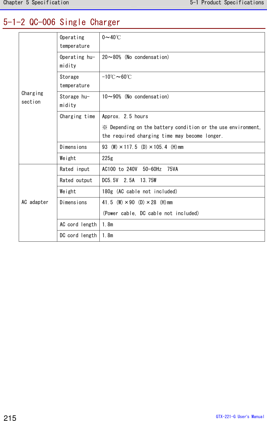 Chapter 5 Specification 5-1 Product Specifications  GTX-221-G User&rsquo;s Manual 215 5-1-2 QC-006 Single Charger Operating temperature 0～40℃ Operating hu-midity 20～80% (No condensation) Storage  temperature -10℃～60℃ Storage hu-midity 10～90% (No condensation) Charging time Approx. 2.5 hours ※ Depending on the battery condition or the use environment, the required charging time may become longer. Dimensions  93 (W)&times;117.5 (D)&times;105.4 (H)mm Charging section Weight  225g Rated input  AC100 to 240V  50-60Hz  75VA Rated output  DC5.5V  2.5A  13.75W Weight  180g (AC cable not included) Dimensions  41.5 (W)&times;90 (D)&times;28 (H)mm (Power cable, DC cable not included) AC cord length 1.8m AC adapter DC cord length 1.8m  