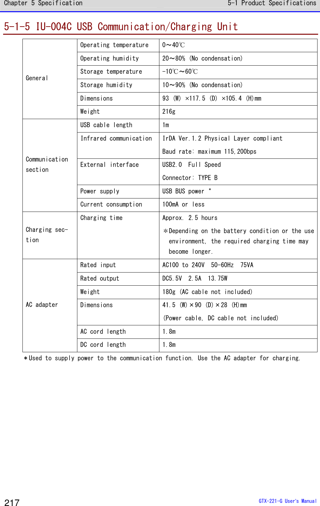 Chapter 5 Specification 5-1 Product Specifications  GTX-221-G User&rsquo;s Manual 217 5-1-5 IU-004C USB Communication/Charging Unit Operating temperature  0～40℃ Operating humidity  20～80% (No condensation) Storage temperature  -10℃～60℃ Storage humidity  10～90% (No condensation) Dimensions  93 (W) &times;117.5 (D) &times;105.4 (H)mm General Weight  216g USB cable length  1m Infrared communication  IrDA Ver.1.2 Physical Layer compliant Baud rate: maximum 115,200bps External interface  USB2.0  Full Speed Connector: TYPE B Power supply  USB BUS power ＊ Communication section Current consumption  100mA or less Charging sec-tion Charging time  Approx. 2.5 hours ＊Depending on the battery condition or the use environment, the required charging time may become longer. Rated input  AC100 to 240V  50-60Hz  75VA Rated output  DC5.5V  2.5A  13.75W Weight  180g (AC cable not included) Dimensions  41.5 (W)&times;90 (D)&times;28 (H)mm (Power cable, DC cable not included) AC cord length  1.8m AC adapter DC cord length  1.8m ＊Used to supply power to the communication function. Use the AC adapter for charging. 