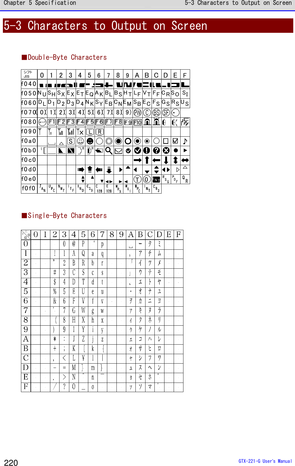 Chapter 5 Specification 5-3 Characters to Output on Screen  GTX-221-G User&rsquo;s Manual 220 5-3 Characters to Output on Screen  ■Double-Byte Characters （ 1）f 0 4 00 1 2 3 4 56 789A B C D EFf 0 5 0f 0 6 0f 0 7 0f 0 8 0f 0 9 0f 0 a 0f0 b 0f0 c0f0 d 0f0 e0f0 f0（ 0） （ 2）（ 3）（ 4）（ 5）（ 6）（ 7）（ 8）（ 9） ・SNUSHSXEXETDLD1D2D3D4EQAKBLNKSYEBCNEMSBBSHTLFVTFFCRSOECFSGSRSUSSI0TシフトＪＩＳENT  ■Single-Byte Characters     