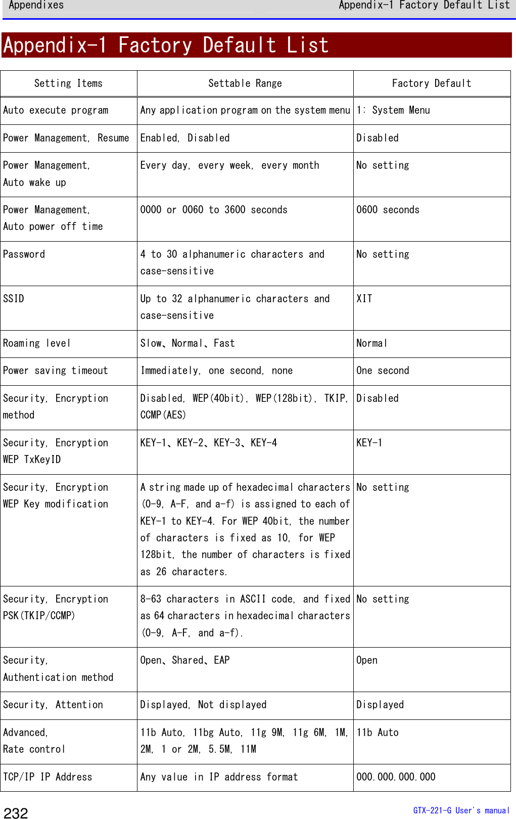 Appendixes Appendix-1 Factory Default List  GTX-221-G User's manual 232 Appendix-1 Factory Default List Setting Items  Settable Range  Factory Default Auto execute program  Any application program on the system menu 1: System Menu Power Management, Resume Enabled, Disabled  Disabled Power Management,  Auto wake up Every day, every week, every month  No setting Power Management,  Auto power off time 0000 or 0060 to 3600 seconds  0600 seconds Password  4 to 30 alphanumeric characters and case-sensitive  No setting SSID  Up to 32 alphanumeric characters and case-sensitive  XIT Roaming level  Slow、Normal、Fast  Normal Power saving timeout  Immediately, one second, none  One second Security, Encryption method Disabled, WEP(40bit), WEP(128bit), TKIP, CCMP(AES) Disabled Security, Encryption  WEP TxKeyID KEY-1、KEY-2、KEY-3、KEY-4  KEY-1 Security, Encryption  WEP Key modification A string made up of hexadecimal characters (0-9, A-F, and a-f) is assigned to each of KEY-1 to KEY-4. For WEP 40bit, the number of characters is fixed as 10, for WEP 128bit, the number of characters is fixed as 26 characters. No setting Security, Encryption PSK(TKIP/CCMP) 8-63 characters in ASCII code, and fixed as 64 characters in hexadecimal characters (0-9, A-F, and a-f).  No setting Security,  Authentication method Open、Shared、EAP  Open Security, Attention  Displayed, Not displayed  Displayed Advanced,  Rate control 11b Auto, 11bg Auto, 11g 9M, 11g 6M, 1M, 2M, 1 or 2M, 5.5M, 11M 11b Auto TCP/IP IP Address  Any value in IP address format  000.000.000.000 