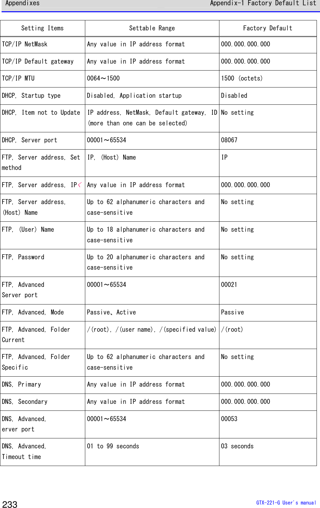 Appendixes Appendix-1 Factory Default List  GTX-221-G User's manual 233 Setting Items  Settable Range  Factory Default TCP/IP NetMask  Any value in IP address format  000.000.000.000 TCP/IP Default gateway  Any value in IP address format  000.000.000.000 TCP/IP MTU  0064～1500  1500 (octets) DHCP, Startup type  Disabled, Application startup  Disabled DHCP, Item not to Update IP address, NetMask, Default gateway, ID (more than one can be selected) No setting DHCP, Server port  00001～65534  08067 FTP, Server address, Set method IP, (Host) Name  IP FTP, Server address, IP< Any value in IP address format  000.000.000.000 FTP, Server address, (Host) Name Up to 62 alphanumeric characters and case-sensitive  No setting FTP, (User) Name  Up to 18 alphanumeric characters and case-sensitive  No setting FTP, Password   Up to 20 alphanumeric characters and case-sensitive  No setting FTP, Advanced  Server port 00001～65534  00021 FTP, Advanced, Mode  Passive、Active  Passive FTP, Advanced, Folder  Current /(root), /(user name), /(specified value) /(root) FTP, Advanced, Folder  Specific Up to 62 alphanumeric characters and case-sensitive  No setting DNS, Primary  Any value in IP address format  000.000.000.000 DNS, Secondary  Any value in IP address format  000.000.000.000 DNS, Advanced,  erver port 00001～65534  00053 DNS, Advanced,  Timeout time 01 to 99 seconds  03 seconds 