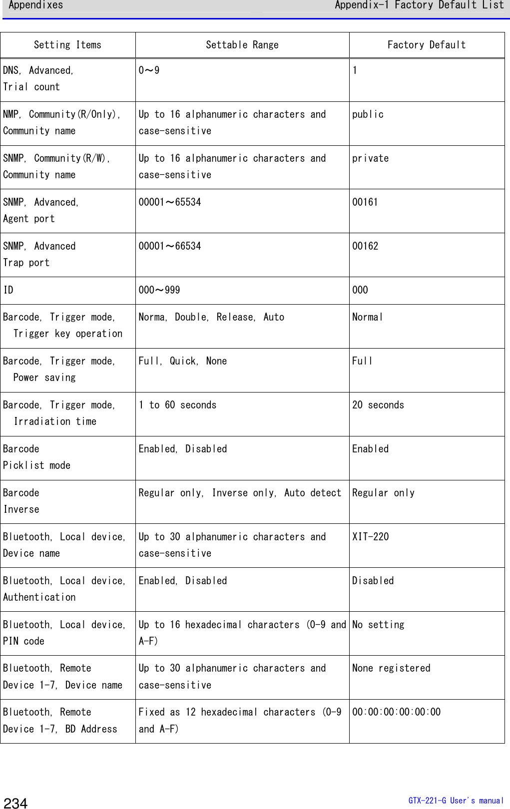 Appendixes Appendix-1 Factory Default List  GTX-221-G User's manual 234 Setting Items  Settable Range  Factory Default DNS, Advanced,  Trial count 0～9  1 NMP, Community(R/Only), Community name Up to 16 alphanumeric characters and case-sensitive  public SNMP, Community(R/W), Community name Up to 16 alphanumeric characters and case-sensitive  private SNMP, Advanced,  Agent port 00001～65534  00161 SNMP, Advanced  Trap port 00001～66534  00162 ID  000～999  000 Barcode, Trigger mode, Trigger key operation Norma, Double, Release, Auto  Normal Barcode, Trigger mode, Power saving Full, Quick, None  Full Barcode, Trigger mode, Irradiation time 1 to 60 seconds  20 seconds Barcode Picklist mode Enabled, Disabled  Enabled Barcode Inverse Regular only, Inverse only, Auto detect Regular only Bluetooth, Local device, Device name Up to 30 alphanumeric characters and case-sensitive  XIT-220 Bluetooth, Local device, Authentication Enabled, Disabled  Disabled Bluetooth, Local device, PIN code Up to 16 hexadecimal characters (0-9 and A-F) No setting Bluetooth, Remote Device 1-7, Device name Up to 30 alphanumeric characters and case-sensitive  None registered Bluetooth, Remote Device 1-7, BD Address Fixed as 12 hexadecimal characters (0-9 and A-F) 00:00:00:00:00:00 
