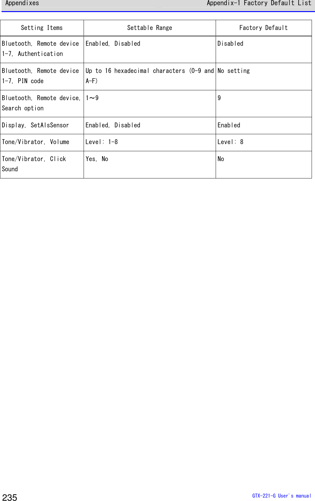 Appendixes Appendix-1 Factory Default List  GTX-221-G User's manual 235 Setting Items  Settable Range  Factory Default Bluetooth, Remote device 1-7, Authentication Enabled, Disabled  Disabled Bluetooth, Remote device 1-7, PIN code Up to 16 hexadecimal characters (0-9 and A-F) No setting Bluetooth, Remote device, Search option 1～9  9 Display, SetAlsSensor  Enabled, Disabled  Enabled Tone/Vibrator, Volume  Level: 1-8  Level: 8 Tone/Vibrator, Click Sound Yes, No  No   