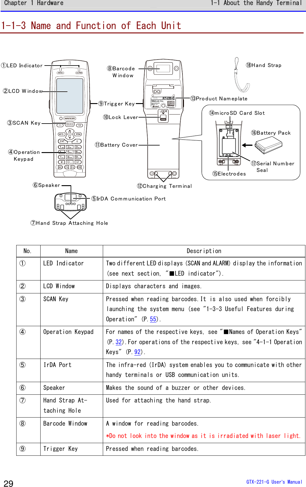 Chapter 1 Hardware 1-1 About the Handy Terminal  GTX-221-G User&rsquo;s Manual 29 1-1-3 Name and Function of Each Unit  ⑱Hand  Strap①LED Ind icato r②LCD W ind o w⑧Barcode　 W ind o w⑩Lo ck Lever⑫Charg ing  Term inal⑪Battery Cover⑨Trig g er Key③SCAN  Key⑦Hand  Strap  Attaching  Ho le⑬Pro d uct N am ep late⑤IrDA Co m m unication Port④Op eratio n　 Keyp ad⑯Battery Pack⑮Electro d es⑭m icro SD Card  Slo t⑥Sp ea ker⑰Serial N um b er　 Sealワイ ヤレス二次元ハンディターミ ナル  No.  Name  Description ①  LED Indicator  Two different LED displays (SCAN and ALARM) display the information (see next section, "■LED indicator"). ②  LCD Window  Displays characters and images. ③  SCAN Key  Pressed when reading barcodes.It is also used when forcibly launching the system menu (see "1-3-3 Useful Features during Operation" (P.55). ④  Operation Keypad  For names of the respective keys, see "■Names of Operation Keys" (P.32).For operations of the respective keys, see "4-1-1 Operation Keys" (P.92). ⑤  IrDA Port  The infra-red (IrDA) system enables you to communicate with other handy terminals or USB communication units. ⑥  Speaker  Makes the sound of a buzzer or other devices. ⑦  Hand Strap At-taching Hole Used for attaching the hand strap. ⑧  Barcode Window  A window for reading barcodes. *Do not look into the window as it is irradiated with laser light. ⑨  Trigger Key  Pressed when reading barcodes. 