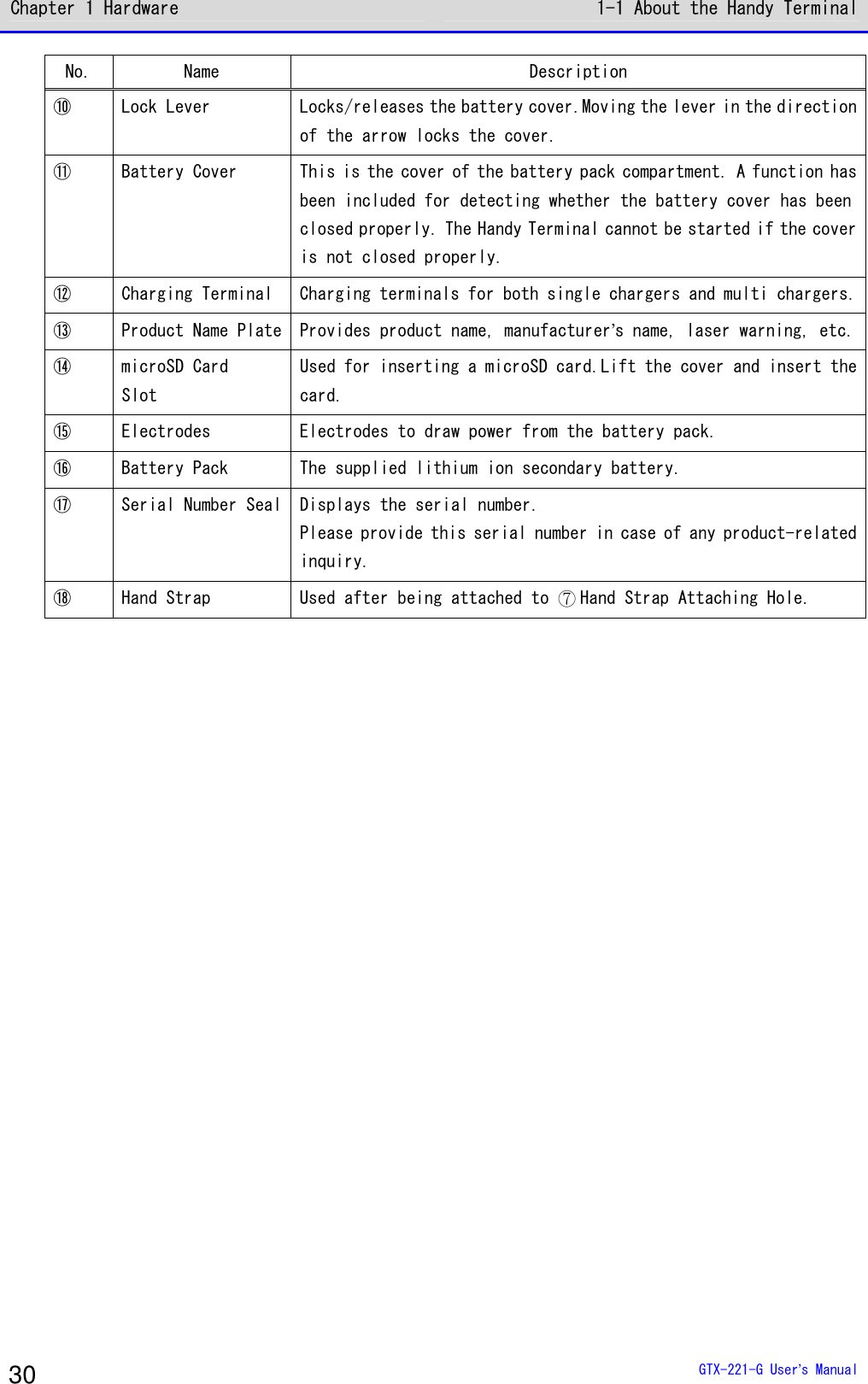 Chapter 1 Hardware 1-1 About the Handy Terminal  GTX-221-G User&rsquo;s Manual 30 No.  Name  Description ⑩  Lock Lever  Locks/releases the battery cover.Moving the lever in the direction of the arrow locks the cover. ⑪  Battery Cover  This is the cover of the battery pack compartment. A function has been included for detecting whether the battery cover has been closed properly. The Handy Terminal cannot be started if the cover is not closed properly. ⑫  Charging Terminal  Charging terminals for both single chargers and multi chargers. ⑬  Product Name Plate Provides product name, manufacturer&rsquo;s name, laser warning, etc. ⑭  microSD Card  Slot Used for inserting a microSD card.Lift the cover and insert the card. ⑮  Electrodes  Electrodes to draw power from the battery pack. ⑯  Battery Pack  The supplied lithium ion secondary battery. ⑰  Serial Number Seal Displays the serial number. Please provide this serial number in case of any product-related inquiry. ⑱  Hand Strap  Used after being attached to  Hand Strap Attaching Hole.  