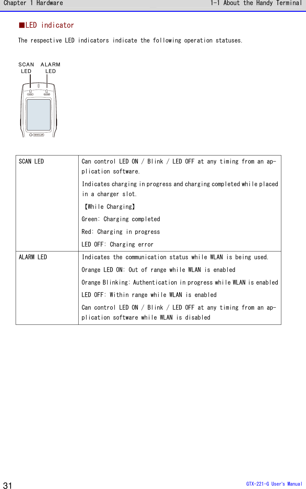 Chapter 1 Hardware 1-1 About the Handy Terminal  GTX-221-G User&rsquo;s Manual 31 ■LED indicator The respective LED indicators indicate the following operation statuses.  SCANLEDALARMLED  SCAN LED  Can control LED ON / Blink / LED OFF at any timing from an ap-plication software. Indicates charging in progress and charging completed while placed in a charger slot. 【While Charging】 Green: Charging completed Red: Charging in progress LED OFF: Charging error ALARM LED  Indicates the communication status while WLAN is being used. Orange LED ON: Out of range while WLAN is enabled Orange Blinking: Authentication in progress while WLAN is enabled LED OFF: Within range while WLAN is enabled Can control LED ON / Blink / LED OFF at any timing from an ap-plication software while WLAN is disabled  