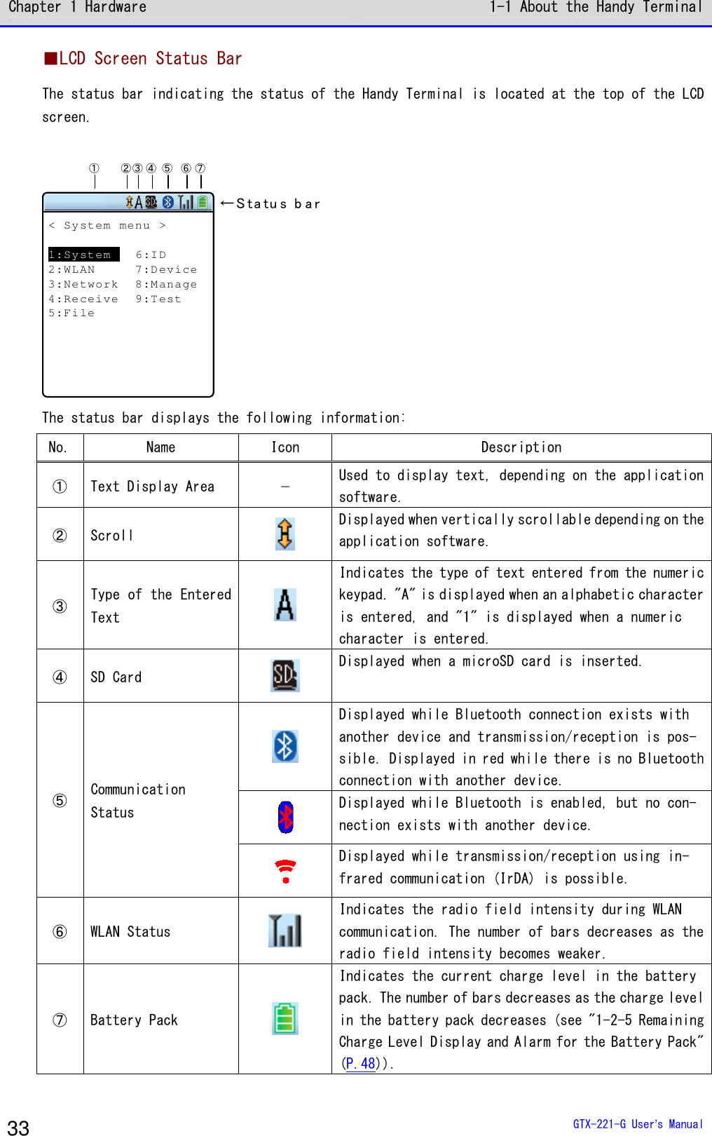 Chapter 1 Hardware 1-1 About the Handy Terminal  GTX-221-G User&rsquo;s Manual 33 ■LCD Screen Status Bar The status bar indicating the status of the Handy Terminal is located at the top of the LCD screen.  &larr; S ta tu s b a r① ② ③ ④ ⑤ ⑥ ⑦< System menu >1:System 6:ID2:WLAN 7:D evice3:Network 8:Manage4:Receive 9:Test5:File The status bar displays the following information: No. Name  Icon  Description ①  Text Display Area &ndash; Used to display text, depending on the application software. ②  Scroll   Displayed when vertically scrollable depending on the application software. ③ Type of the Entered Text   Indicates the type of text entered from the numeric keypad. "A" is displayed when an alphabetic character is entered, and "1" is displayed when a numeric character is entered. ④  SD Card   Displayed when a microSD card is inserted.  Displayed while Bluetooth connection exists with another device and transmission/reception is pos-sible. Displayed in red while there is no Bluetooth connection with another device.  Displayed while Bluetooth is enabled, but no con-nection exists with another device. ⑤  Communication Status  Displayed while transmission/reception using in-frared communication (IrDA) is possible. ⑥  WLAN Status   Indicates the radio field intensity during WLAN communication. The number of bars decreases as the radio field intensity becomes weaker. ⑦  Battery Pack   Indicates the current charge level in the battery pack. The number of bars decreases as the charge level in the battery pack decreases (see "1-2-5 Remaining Charge Level Display and Alarm for the Battery Pack" (P.48)). 