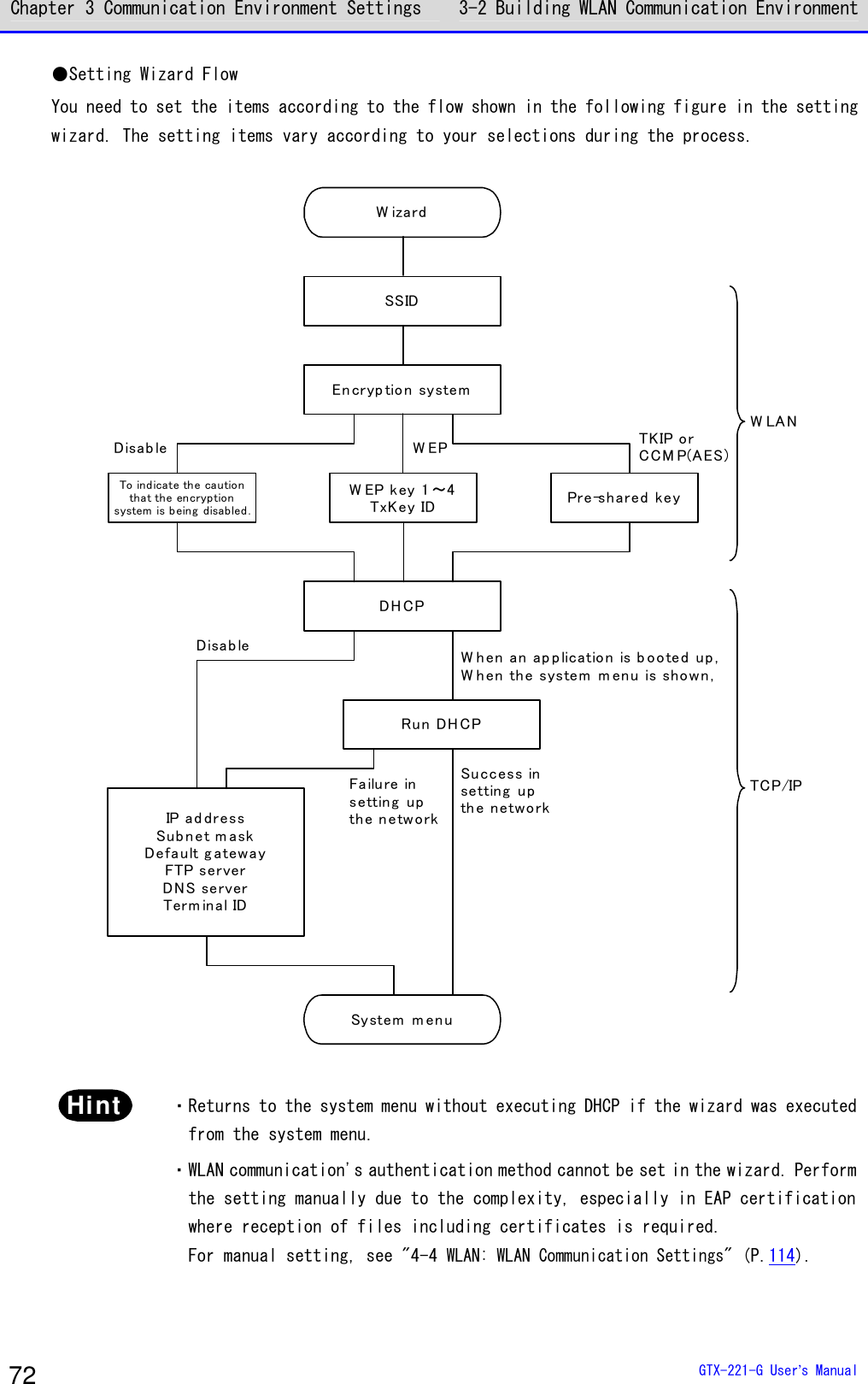 Chapter 3 Communication Environment Settings 3-2 Building WLAN Communication Environment  GTX-221-G User&rsquo;s Manual 72 ●Setting Wizard Flow You need to set the items according to the flow shown in the following figure in the setting wizard. The setting items vary according to your selections during the process.  W izardSSIDEn cryp tion systemW EP key 1 ～4TxKey ID Pre-sh ared keyTo ind icate the cautionthat the encryptionsystem is being disabled .DH CPRun DH CPSystem m en uIP ad d ressSub n et m askDefa ult g atewayFTP serverDNS serverTerm inal IDW h en an ap p licatio n is booted u p ,W h en the system m enu is shown ,TKIP orCCM P(AES)W EPDisab leDisab leSuccess insetting upthe netwo rkFailu re insetting upthe n etw orkW LA NTCP/IP  Hint  ・Returns to the system menu without executing DHCP if the wizard was executed from the system menu. ・WLAN communication's authentication method cannot be set in the wizard. Perform the setting manually due to the complexity, especially in EAP certification where reception of files including certificates is required. For manual setting, see "4-4 WLAN: WLAN Communication Settings" (P.114). 