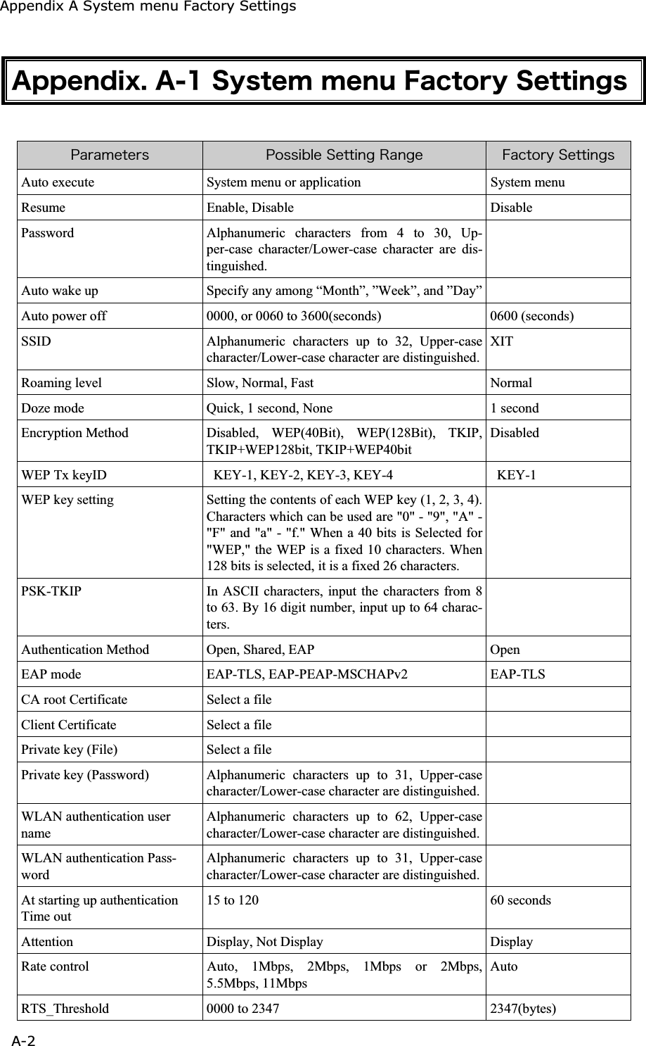 Appendix A System menu Factory Settings A-2ġ&Aacute;&eth;&eth;&aring;&icirc;&auml;&eacute;&oslash;&reg;&Aacute;&plusmn;&Oacute;&ugrave;&oacute;&ocirc;&aring;&iacute;&iacute;&aring;&icirc;&otilde;&AElig;&aacute;&atilde;&ocirc;&iuml;&ograve;&ugrave;&Oacute;&aring;&ocirc;&ocirc;&eacute;&icirc;&ccedil;&oacute;&ETH;&aacute;&ograve;&aacute;&iacute;&aring;&ocirc;&aring;&ograve;&oacute; &ETH;&iuml;&oacute;&oacute;&eacute;&acirc;&igrave;&aring;&Oacute;&aring;&ocirc;&ocirc;&eacute;&icirc;&ccedil;&Ograve;&aacute;&icirc;&ccedil;&aring; &AElig;&aacute;&atilde;&ocirc;&iuml;&ograve;&ugrave;&Oacute;&aring;&ocirc;&ocirc;&eacute;&icirc;&ccedil;&oacute;Auto execute  System menu or application  System menu Resume Enable, Disable  Disable  Password  Alphanumeric characters from 4 to 30, Up-per-case character/Lower-case character are dis-tinguished. Auto wake up  Specify any among &ldquo;Month&rdquo;, &rdquo;Week&rdquo;, and &rdquo;Day&rdquo;   Auto power off  0000, or 0060 to 3600(seconds)  0600 (seconds) SSID  Alphanumeric characters up to 32, Upper-case character/Lower-case character are distinguished.XITRoaming level  Slow, Normal, Fast  Normal Doze mode  Quick, 1 second, None  1 second Encryption Method  Disabled, WEP(40Bit), WEP(128Bit), TKIP, TKIP+WEP128bit, TKIP+WEP40bit Disabled WEP Tx keyID    KEY-1, KEY-2, KEY-3, KEY-4    KEY-1 WEP key setting  Setting the contents of each WEP key (1, 2, 3, 4). Characters which can be used are "0" - "9", "A" - "F" and "a" - "f." When a 40 bits is Selected for "WEP," the WEP is a fixed 10 characters. When 128 bits is selected, it is a fixed 26 characters. PSK-TKIP  In ASCII characters, input the characters from 8 to 63. By 16 digit number, input up to 64 charac-ters.Authentication Method  Open, Shared, EAP  Open EAP mode  EAP-TLS, EAP-PEAP-MSCHAPv2  EAP-TLS CA root Certificate  Select a file   Client Certificate  Select a file   Private key (File)  Select a file   Private key (Password)  Alphanumeric characters up to 31, Upper-case character/Lower-case character are distinguished.WLAN authentication user name Alphanumeric characters up to 62, Upper-case character/Lower-case character are distinguished.WLAN authentication Pass-word Alphanumeric characters up to 31, Upper-case character/Lower-case character are distinguished.At starting up authentication Time out 15 to 120  60 seconds Attention Display, Not Display  Display Rate control  Auto, 1Mbps, 2Mbps, 1Mbps or 2Mbps, 5.5Mbps, 11Mbps Auto RTS_Threshold  0000 to 2347  2347(bytes) 