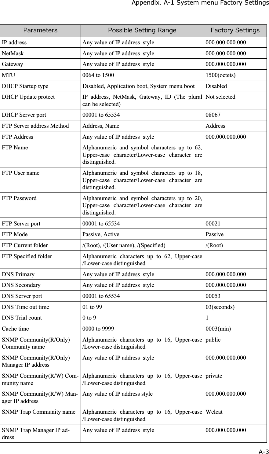   Appendix. A-1 System menu Factory Settings A-3ġ&ETH;&aacute;&ograve;&aacute;&iacute;&aring;&ocirc;&aring;&ograve;&oacute; &ETH;&iuml;&oacute;&oacute;&eacute;&acirc;&igrave;&aring;&Oacute;&aring;&ocirc;&ocirc;&eacute;&icirc;&ccedil;&Ograve;&aacute;&icirc;&ccedil;&aring; &AElig;&aacute;&atilde;&ocirc;&iuml;&ograve;&ugrave;&Oacute;&aring;&ocirc;&ocirc;&eacute;&icirc;&ccedil;&oacute;IP address  Any value of IP addressġstyle 000.000.000.000 NetMask  Any value of IP addressġstyle 000.000.000.000 Gateway  Any value of IP addressġstyle 000.000.000.000 MTU  0064 to 1500  1500(octets) DHCP Startup type  Disabled, Application boot, System menu boot  Disabled DHCP Update protect  IP  address,  NetMask, Gateway, ID (The plural can be selected) Not selected DHCP Server port  00001 to 65534  08067 FTP Server address Method Address, Name  Address FTP Address  Any value of IP addressġstyle 000.000.000.000 FTP Name  Alphanumeric and symbol characters up to 62, Upper-case character/Lower-case character are distinguished. FTP User name  Alphanumeric and symbol characters up to 18, Upper-case character/Lower-case character are distinguished. FTP Password  Alphanumeric and symbol characters up to 20, Upper-case character/Lower-case character are distinguished. FTP Server port  00001 to 65534  00021 FTP Mode  Passive, Active  Passive FTP Current folder  /(Root), /(User name), /(Specified)  /(Root) FTP Specified folder  Alphanumeric characters up to 62, Upper-case /Lower-case distinguished DNS Primary  Any value of IP addressġstyle 000.000.000.000 DNS Secondary  Any value of IP addressġstyle 000.000.000.000 DNS Server port  00001 to 65534  00053 DNS Time out time  01 to 99  03(seconds) DNS Trial count  0 to 9  1 Cache time  0000 to 9999 0003(min) SNMP Community(R/Only) Community name Alphanumeric characters up to 16, Upper-case /Lower-case distinguished public SNMP Community(R/Only) Manager IP address Any value of IP addressġstyle 000.000.000.000 SNMP Community(R/W) Com-munity name Alphanumeric characters up to 16, Upper-case /Lower-case distinguished private SNMP Community(R/W) Man-ager IP address Any value of IP address style  000.000.000.000 SNMP Trap Community name  Alphanumeric characters up to 16, Upper-case /Lower-case distinguished WelcatSNMP Trap Manager IP ad-dressAny value of IP addressġstyle 000.000.000.000 