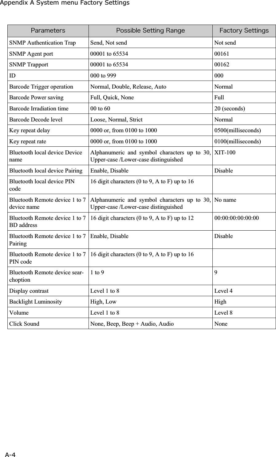 Appendix A System menu Factory Settings A-4ġ&ETH;&aacute;&ograve;&aacute;&iacute;&aring;&ocirc;&aring;&ograve;&oacute; &ETH;&iuml;&oacute;&oacute;&eacute;&acirc;&igrave;&aring;&Oacute;&aring;&ocirc;&ocirc;&eacute;&icirc;&ccedil;&Ograve;&aacute;&icirc;&ccedil;&aring; &AElig;&aacute;&atilde;&ocirc;&iuml;&ograve;&ugrave;&Oacute;&aring;&ocirc;&ocirc;&eacute;&icirc;&ccedil;&oacute;SNMP Authentication Trap  Send, Not send  Not send SNMP Agent port  00001 to 65534  00161 SNMP Trapport  00001 to 65534  00162 ID 000 to 999  000 Barcode Trigger operation  Normal, Double, Release, Auto  Normal Barcode Power saving  Full, Quick, None  Full Barcode Irradiation time  00 to 60  20 (seconds) Barcode Decode level  Loose, Normal, Strict  Normal Key repeat delay  0000 or, from 0100 to 1000  0500(milliseconds) Key repeat rate  0000 or, from 0100 to 1000  0100(milliseconds) Bluetooth local device Device name Alphanumeric and symbol characters up to 30, Upper-case /Lower-case distinguished XIT-100 Bluetooth local device Pairing  Enable, Disable   Disable  Bluetooth local device PIN code16 digit characters (0 to 9, A to F) up to 16   Bluetooth Remote device 1 to 7 device name Alphanumeric and symbol characters up to 30, Upper-case /Lower-case distinguished No name Bluetooth Remote device 1 to 7 BD address 16 digit characters (0 to 9, A to F) up to 12  00:00:00:00:00:00 Bluetooth Remote device 1 to 7 Pairing Enable, Disable  Disable Bluetooth Remote device 1 to 7 PIN code 16 digit characters (0 to 9, A to F) up to 16   Bluetooth Remote device sear-choption 1 to 9  9 Display contrast  Level 1 to 8  Level 4 Backlight Luminosity High, Low  High Volume  Level 1 to 8  Level 8 Click Sound  None, Beep, Beep + Audio, Audio  None 