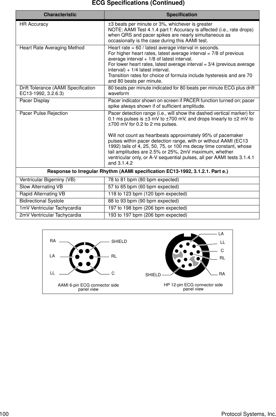100 Protocol Systems, Inc.HR Accuracy ±3 beats per minute or 3%, whichever is greaterNOTE: AAMI Test 4.1.4 part f: Accuracy is affected (i.e., rate drops) when QRS and pacer spikes are nearly simultaneous as occasionally is the case during this AAMI test.Heart Rate Averaging Method Heart rate = 60 / latest average interval in seconds.For higher heart rates, latest average interval = 7/8 of previous average interval + 1/8 of latest interval.For lower heart rates, latest average interval = 3/4 (previous average interval) + 1/4 latest interval.Transition rates for choice of formula include hysteresis and are 70 and 80 beats per minute.Drift Tolerance (AAMI Speciﬁcation EC13-1992, 3.2.6.3) 80 beats per minute indicated for 80 beats per minute ECG plus drift waveformPacer Display Pacer indicator shown on screen if PACER function turned on; pacer spike always shown if of sufﬁcient amplitude.Pacer Pulse Rejection Pacer detection range (i.e., will show the dashed vertical marker) for 0.1 ms pulses is ±3 mV to ±700 mV, and drops linearly to ±2 mV to ±700 mV for 0.2 to 2 ms pulses.Will not count as heartbeats approximately 95% of pacemaker pulses within pacer detection range, with or without AAMI (EC13 1992) tails of 4, 25, 50, 75, or 100 ms decay time constant, whose tail amplitudes are 2.5% or 25%, 2mV maximum, whether ventricular only, or A-V sequential pulses, all per AAMI tests 3.1.4.1 and 3.1.4.2Response to Irregular Rhythm (AAMI speciﬁcation EC13-1992, 3.1.2.1. Part e.)Ventricular Bigeminy (VB) 78 to 81 bpm (80 bpm expected)Slow Alternating VB 57 to 65 bpm (60 bpm expected)Rapid Alternating VB 118 to 123 bpm (120 bpm expected)Bidirectional Systole 88 to 93 bpm (90 bpm expected)1mV Ventricular Tachycardia 197 to 198 bpm (206 bpm expected)2mV Ventricular Tachycardia 193 to 197 bpm (206 bpm expected) ECG Speciﬁcations (Continued)Characteristic SpeciﬁcationAAMI 6-pin ECG connector side panel view HP 12-pin ECG connector side panel viewLALLRASHIELDCRLRALLLASHIELDRLC