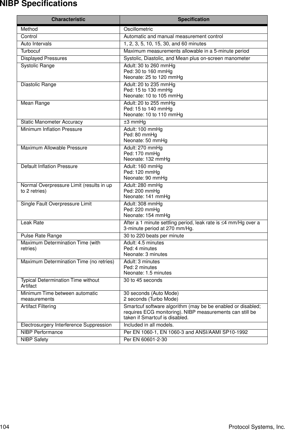 104 Protocol Systems, Inc.NIBP SpecificationsCharacteristic SpeciﬁcationMethod OscillometricControl Automatic and manual measurement controlAuto Intervals 1, 2, 3, 5, 10, 15, 30, and 60 minutesTurbocuf Maximum measurements allowable in a 5-minute periodDisplayed Pressures Systolic, Diastolic, and Mean plus on-screen manometerSystolic Range Adult: 30 to 260 mmHgPed: 30 to 160 mmHgNeonate: 25 to 120 mmHgDiastolic Range Adult: 20 to 235 mmHgPed: 15 to 130 mmHgNeonate: 10 to 105 mmHgMean Range Adult: 20 to 255 mmHgPed: 15 to 140 mmHgNeonate: 10 to 110 mmHgStatic Manometer Accuracy ±3 mmHgMinimum Inﬂation Pressure Adult: 100 mmHgPed: 80 mmHgNeonate: 50 mmHgMaximum Allowable Pressure Adult: 270 mmHgPed: 170 mmHgNeonate: 132 mmHgDefault Inﬂation Pressure Adult: 160 mmHgPed: 120 mmHg Neonate: 90 mmHgNormal Overpressure Limit (results in up to 2 retries) Adult: 280 mmHgPed: 200 mmHgNeonate: 141 mmHgSingle Fault Overpressure Limit Adult: 308 mmHgPed: 220 mmHgNeonate: 154 mmHgLeak Rate After a 1 minute settling period, leak rate is ≤4 mm/Hg over a 3-minute period at 270 mm/Hg.Pulse Rate Range 30 to 220 beats per minuteMaximum Determination Time (with retries) Adult: 4.5 minutesPed: 4 minutesNeonate: 3 minutesMaximum Determination Time (no retries) Adult: 3 minutesPed: 2 minutesNeonate: 1.5 minutesTypical Determination Time without Artifact 30 to 45 secondsMinimum Time between automatic measurements 30 seconds (Auto Mode)2 seconds (Turbo Mode)Artifact Filtering Smartcuf software algorithm (may be be enabled or disabled; requires ECG monitoring). NIBP measurements can still be taken if Smartcuf is disabled.Electrosurgery Interference Suppression Included in all models.NIBP Performance Per EN 1060-1, EN 1060-3 and ANSI/AAMI SP10-1992NIBP Safety Per EN 60601-2-30