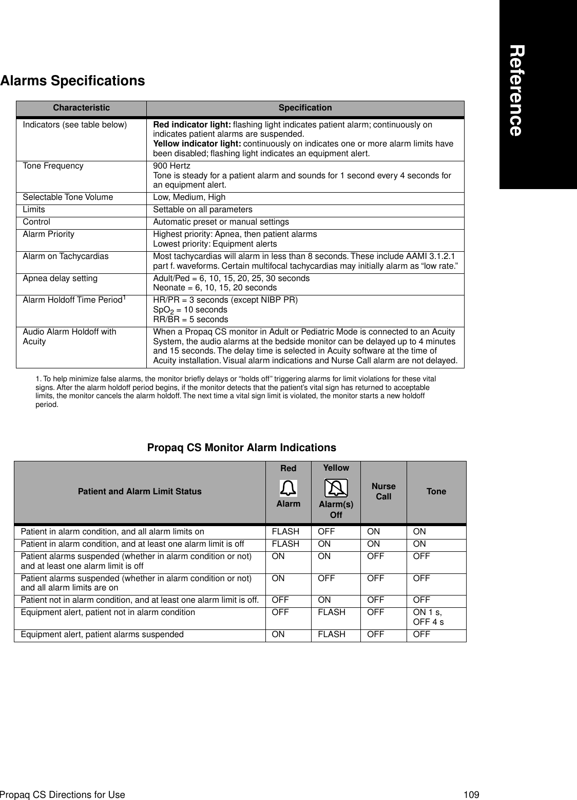 Propaq CS Directions for Use 109ReferenceAlarms SpecificationsCharacteristic SpeciﬁcationIndicators (see table below) Red indicator light: ﬂashing light indicates patient alarm; continuously on indicates patient alarms are suspended.Yellow indicator light: continuously on indicates one or more alarm limits have been disabled; ﬂashing light indicates an equipment alert.Tone Frequency 900 HertzTone is steady for a patient alarm and sounds for 1 second every 4 seconds for an equipment alert.Selectable Tone Volume Low, Medium, HighLimits Settable on all parametersControl Automatic preset or manual settingsAlarm Priority Highest priority: Apnea, then patient alarmsLowest priority: Equipment alertsAlarm on Tachycardias Most tachycardias will alarm in less than 8 seconds. These include AAMI 3.1.2.1 part f. waveforms. Certain multifocal tachycardias may initially alarm as “low rate.”Apnea delay setting Adult/Ped = 6, 10, 15, 20, 25, 30 secondsNeonate = 6, 10, 15, 20 secondsAlarm Holdoff Time Period11. To help minimize false alarms, the monitor brieﬂy delays or “holds off” triggering alarms for limit violations for these vital signs. After the alarm holdoff period begins, if the monitor detects that the patient’s vital sign has returned to acceptable limits, the monitor cancels the alarm holdoff. The next time a vital sign limit is violated, the monitor starts a new holdoff period.HR/PR = 3 seconds (except NIBP PR)SpO2 = 10 secondsRR/BR = 5 secondsAudio Alarm Holdoff with Acuity When a Propaq CS monitor in Adult or Pediatric Mode is connected to an Acuity System, the audio alarms at the bedside monitor can be delayed up to 4 minutes and 15 seconds. The delay time is selected in Acuity software at the time of Acuity installation. Visual alarm indications and Nurse Call alarm are not delayed. Propaq CS Monitor Alarm IndicationsPatient and Alarm Limit StatusRedAlarmYellow Alarm(s) OffNurse Call TonePatient in alarm condition, and all alarm limits on FLASH OFF ON ONPatient in alarm condition, and at least one alarm limit is off FLASH ON ON ONPatient alarms suspended (whether in alarm condition or not) and at least one alarm limit is off ON ON OFF OFFPatient alarms suspended (whether in alarm condition or not) and all alarm limits are on ON OFF OFF OFFPatient not in alarm condition, and at least one alarm limit is off. OFF ON OFF OFFEquipment alert, patient not in alarm condition OFF FLASH OFF ON 1 s, OFF 4 sEquipment alert, patient alarms suspended ON FLASH OFF OFF