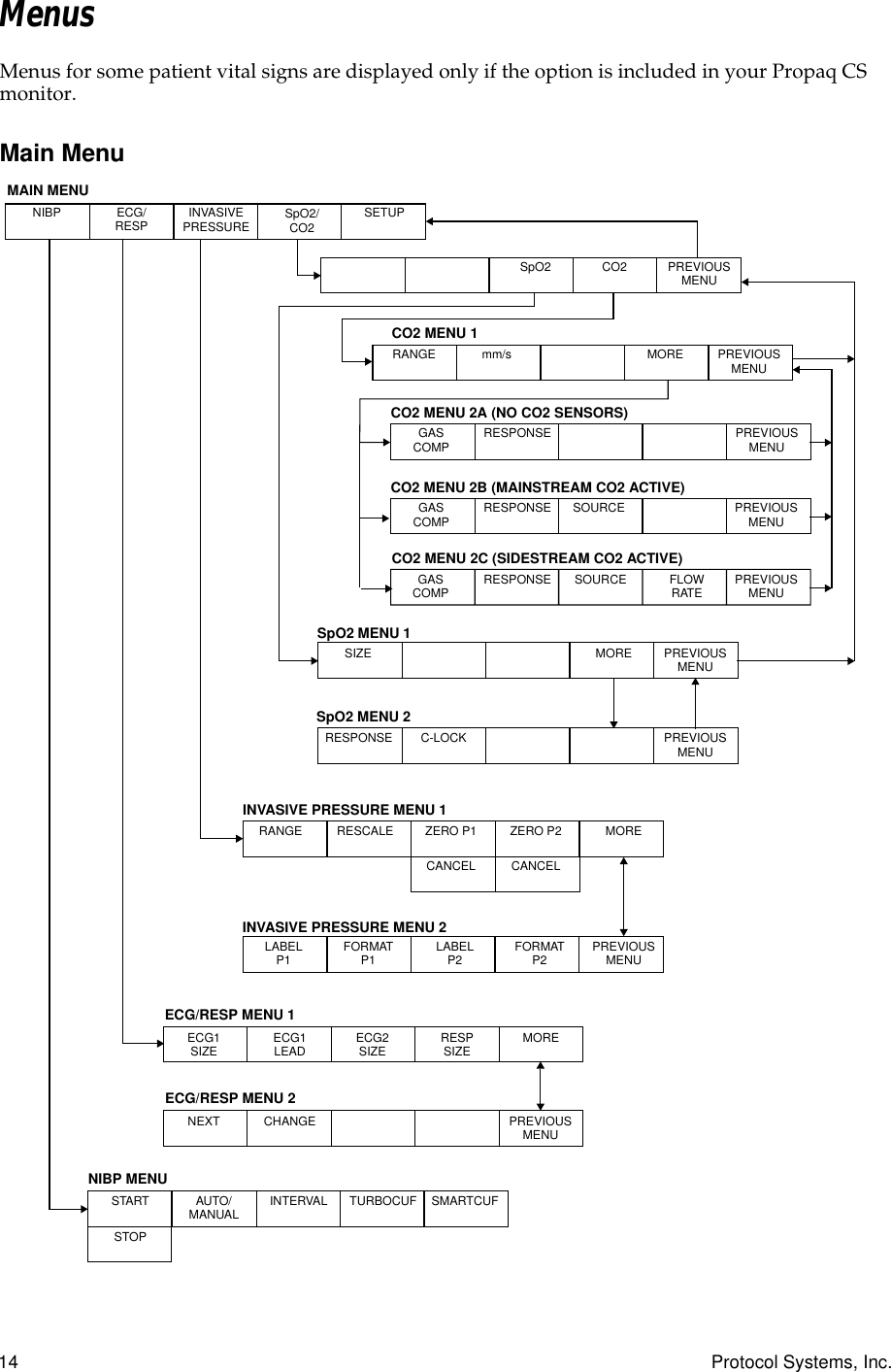 14 Protocol Systems, Inc.MenusMenus for some patient vital signs are displayed only if the option is included in your Propaq CS monitor.Main MenuSTART AUTO/MANUAL TURBOCUFSTOPINTERVALECG1SIZE ECG2SIZE RESPSIZE MORESIZE MOREPREVIOUSMENUmm/s MOREGASCOMP RESPONSECO2 MENU 2A (NO CO2 SENSORS)SpO2 MENU 1SpO2 MENU 2INVASIVE PRESSURE MENU 1INVASIVE PRESSURE MENU 2ECG/RESP MENU 1NIBP MENUCO2 MENU 1MAIN MENUPREVIOUSMENUSpO2 CO2ECG/RESP MENU 2RANGE RESCALE ZERO P1 MORECANCELZERO P2CANCELGASCOMP RESPONSE SOURCECO2 MENU 2B (MAINSTREAM CO2 ACTIVE)CO2 MENU 2C (SIDESTREAM CO2 ACTIVE)GASCOMP RESPONSE SOURCEFLOWRATEPREVIOUS MENUSETUPNIBP ECG/RESP INVASIVE PRESSURE SpO2/CO2PREVIOUSMENUPREVIOUS MENUPREVIOUS MENURESPONSE C-LOCK PREVIOUS MENULABELP1 FORMATP1 LABELP2 PREVIOUSMENUFORMATP2ECG1LEADNEXT PREVIOUS MENUCHANGERANGESMARTCUF