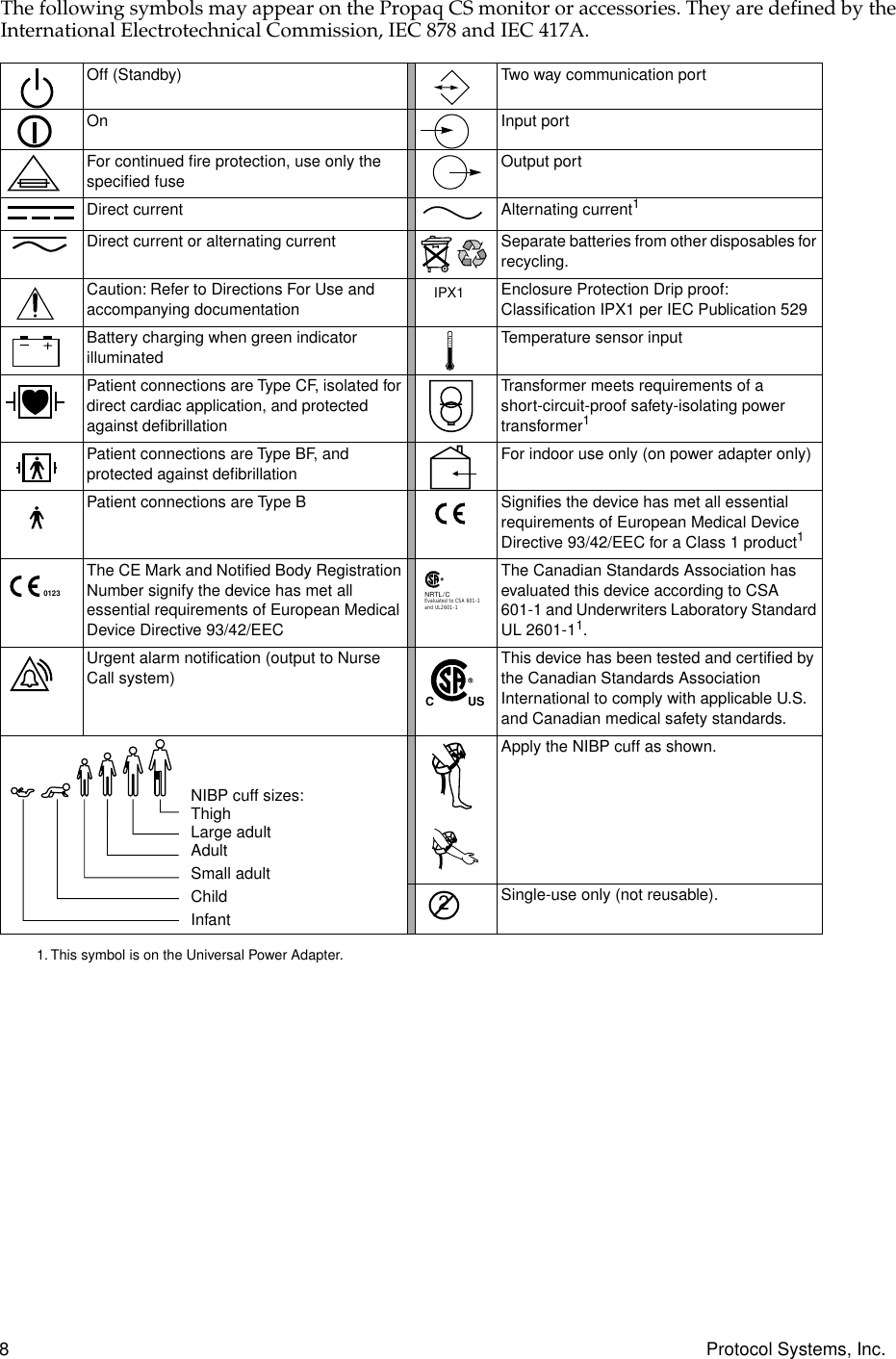  8 Protocol Systems, Inc. The following symbols may appear on the Propaq CS monitor or accessories. They are defined by the International Electrotechnical Commission, IEC 878 and IEC 417A. Off (Standby) Two way communication portOn Input portFor continued ﬁre protection, use only the speciﬁed fuseOutput portDirect current Alternating current 1 Direct current or alternating current Separate batteries from other disposables for recycling.Caution: Refer to Directions For Use and accompanying documentationEnclosure Protection Drip proof: Classiﬁcation IPX1 per IEC Publication 529Battery charging when green indicator illuminatedTemperature sensor inputPatient connections are Type CF, isolated for direct cardiac application, and protected against deﬁbrillationTransformer meets requirements of a short-circuit-proof safety-isolating power transformer 1 1. This symbol is on the Universal Power Adapter. Patient connections are Type BF, and protected against deﬁbrillationFor indoor use only (on power adapter only)Patient connections are Type B Signiﬁes the device has met all essential requirements of European Medical Device Directive 93/42/EEC for a Class 1 product 1 The CE Mark and Notiﬁed Body Registration Number signify the device has met all essential requirements of European Medical Device Directive 93/42/EECThe Canadian Standards Association has evaluated this device according to CSA 601-1 and Underwriters Laboratory Standard UL 2601-1 1 .Urgent alarm notiﬁcation (output to Nurse Call system)This device has been tested and certiﬁed by the Canadian Standards Association International to comply with applicable U.S. and Canadian medical safety standards.  Apply the NIBP cuff as shown.Single-use only (not reusable).IPX10123NRTL/CEvaluated to CSA 601-1and UL2601-1CUS2 NIBP cuff sizes:ThighLarge adultAdultSmall adultChildInfant