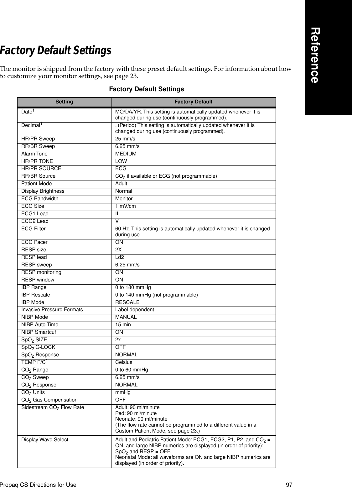 Propaq CS Directions for Use 97ReferenceFactory Default SettingsThe monitor is shipped from the factory with these preset default settings. For information about how to customize your monitor settings, see page 23.Factory Default Settings Setting Factory DefaultDate1MO/DA/YR. This setting is automatically updated whenever it is changed during use (continuously programmed).Decimal1  . (Period) This setting is automatically updated whenever it is changed during use (continuously programmed).HR/PR Sweep 25 mm/sRR/BR Sweep 6.25 mm/sAlarm Tone MEDIUMHR/PR TONE LOWHR/PR SOURCE ECGRR/BR Source CO2 if available or ECG (not programmable)Patient Mode AdultDisplay Brightness NormalECG Bandwidth MonitorECG Size 1 mV/cmECG1 Lead IIECG2 Lead VECG Filter1  60 Hz. This setting is automatically updated whenever it is changed during use.ECG Pacer ONRESP size 2XRESP lead Ld2RESP sweep 6.25 mm/sRESP monitoring ONRESP window ONIBP Range 0 to 180 mmHgIBP Rescale 0 to 140 mmHg (not programmable)IBP Mode RESCALEInvasive Pressure Formats Label dependentNIBP Mode MANUALNIBP Auto Time 15 minNIBP Smartcuf ONSpO2 SIZE 2xSpO2 C-LOCK OFFSpO2 Response NORMALTEMP F/C1  CelsiusCO2 Range 0 to 60 mmHgCO2 Sweep 6.25 mm/sCO2 Response NORMALCO2 Units1  mmHgCO2 Gas Compensation OFF Sidestream CO2 Flow Rate Adult: 90 ml/minutePed: 90 ml/minuteNeonate: 90 ml/minute(The ﬂow rate cannot be programmed to a different value in a Custom Patient Mode, see page 23.)Display Wave Select Adult and Pediatric Patient Mode: ECG1, ECG2, P1, P2, and CO2 = ON, and large NIBP numerics are displayed (in order of priority); SpO2 and RESP = OFF.Neonatal Mode: all waveforms are ON and large NIBP numerics are displayed (in order of priority).