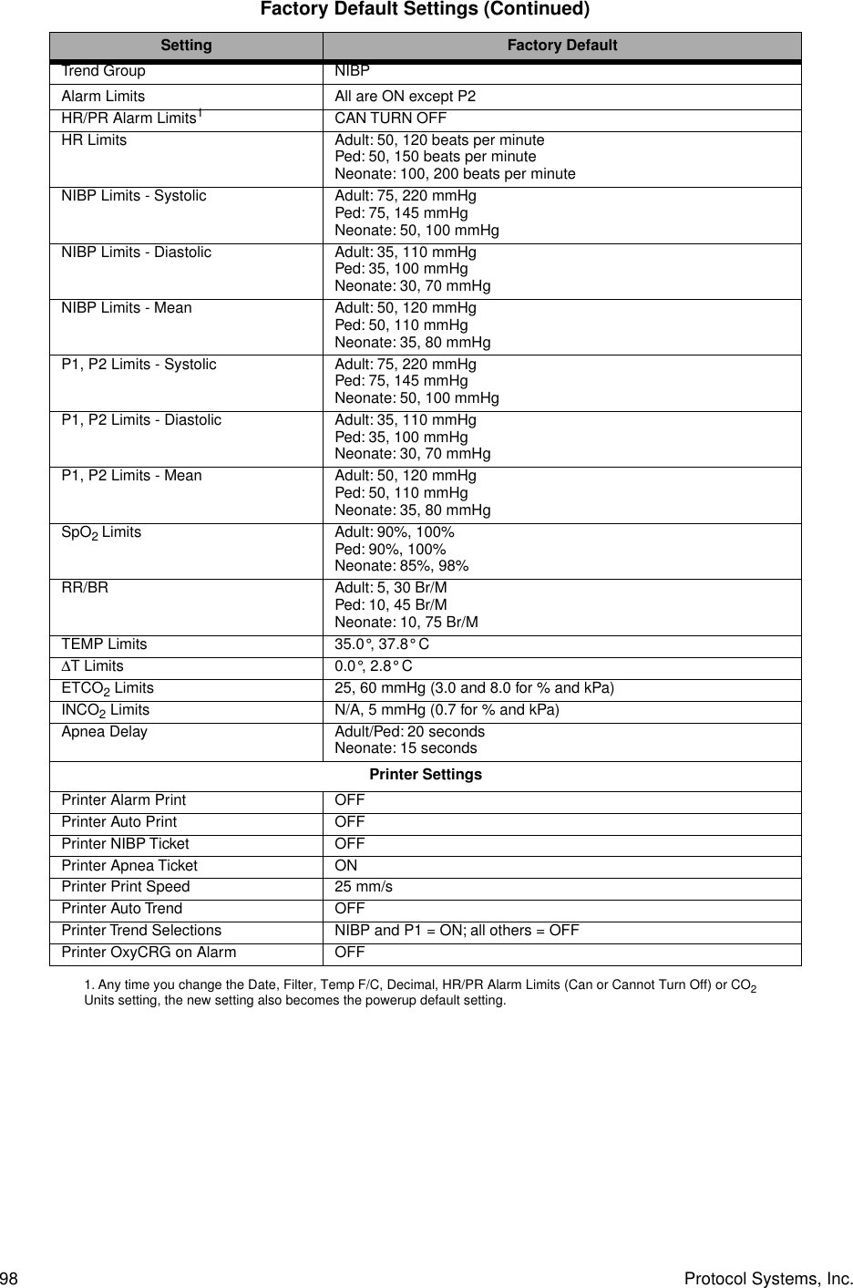 98 Protocol Systems, Inc.Trend Group NIBPAlarm Limits All are ON except P2HR/PR Alarm Limits1  CAN TURN OFFHR Limits Adult: 50, 120 beats per minutePed: 50, 150 beats per minuteNeonate: 100, 200 beats per minuteNIBP Limits - Systolic Adult: 75, 220 mmHgPed: 75, 145 mmHgNeonate: 50, 100 mmHgNIBP Limits - Diastolic Adult: 35, 110 mmHgPed: 35, 100 mmHgNeonate: 30, 70 mmHgNIBP Limits - Mean Adult: 50, 120 mmHgPed: 50, 110 mmHgNeonate: 35, 80 mmHgP1, P2 Limits - Systolic Adult: 75, 220 mmHgPed: 75, 145 mmHgNeonate: 50, 100 mmHgP1, P2 Limits - Diastolic Adult: 35, 110 mmHgPed: 35, 100 mmHgNeonate: 30, 70 mmHgP1, P2 Limits - Mean Adult: 50, 120 mmHgPed: 50, 110 mmHgNeonate: 35, 80 mmHgSpO2 Limits Adult: 90%, 100%Ped: 90%, 100%Neonate: 85%, 98%RR/BR Adult: 5, 30 Br/MPed: 10, 45 Br/MNeonate: 10, 75 Br/MTEMP Limits 35.0°, 37.8° C∆T Limits 0.0°, 2.8° CETCO2 Limits 25, 60 mmHg (3.0 and 8.0 for % and kPa)INCO2 Limits N/A, 5 mmHg (0.7 for % and kPa)Apnea Delay Adult/Ped: 20 secondsNeonate: 15 secondsPrinter SettingsPrinter Alarm Print OFFPrinter Auto Print OFFPrinter NIBP Ticket OFFPrinter Apnea Ticket ONPrinter Print Speed 25 mm/sPrinter Auto Trend OFFPrinter Trend Selections NIBP and P1 = ON; all others = OFFPrinter OxyCRG on Alarm OFF1. Any time you change the Date, Filter, Temp F/C, Decimal, HR/PR Alarm Limits (Can or Cannot Turn Off) or CO2 Units setting, the new setting also becomes the powerup default setting.Factory Default Settings (Continued)Setting Factory Default