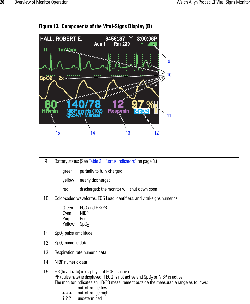 20 Overview of Monitor Operation Welch Allyn Propaq LT Vital Signs MonitorFigure 13.  Components of the Vital-Signs Display (B)9Battery status (See Table 3, “Status Indicators” on page 3.)green partially to fully chargedyellow nearly dischargedred discharged; the monitor will shut down soon10 Color-coded waveforms, ECG Lead identifiers, and vital-signs numericsGreenCyanPurpleYellowECG and HR/PRNIBPRespSpO211 SpO2 pulse amplitude12 SpO2 numeric data13 Respiration rate numeric data14 NIBP numeric data15 HR (heart rate) is displayed if ECG is active. PR (pulse rate) is displayed if ECG is not active and SpO2 or NIBP is active.The monitor indicates an HR/PR measurement outside the measurable range as follows:- - - out-of-range low+ + + out-of-range high? ? ? undetermined140/78140/78808012129797 %HALL, ROBERT E.HALL, ROBERT E.345618734561873:00:06P3:00:06PAdultAdultRm 239Rm 239HR/minHR/minNIBP mmHg (102)NIBP mmHg (102)@2:47P Manual@2:47P ManualResp/minResp/minSpO2SpO2SpO2SpO22x2x  II        1mV/cm  II        1mV/cm15 14 13 1211109