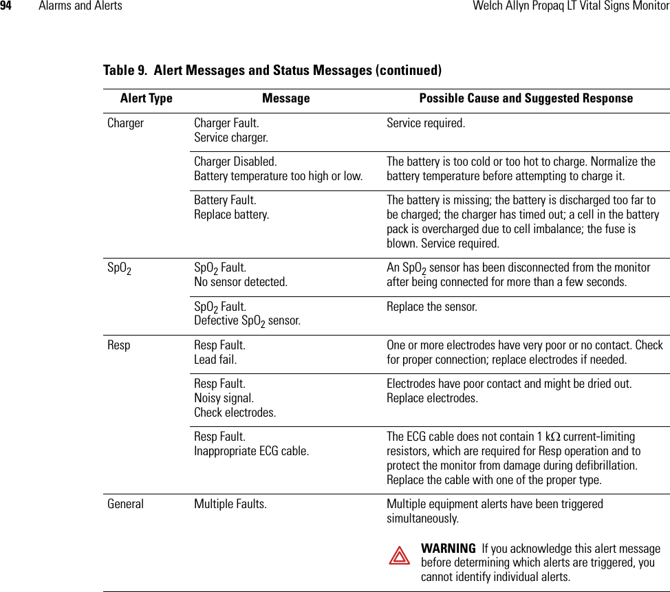 94 Alarms and Alerts Welch Allyn Propaq LT Vital Signs MonitorCharger Charger Fault.Service charger.Service required.Charger Disabled.Battery temperature too high or low.The battery is too cold or too hot to charge. Normalize the battery temperature before attempting to charge it.Battery Fault.Replace battery.The battery is missing; the battery is discharged too far to be charged; the charger has timed out; a cell in the battery pack is overcharged due to cell imbalance; the fuse is blown. Service required.SpO2SpO2 Fault.No sensor detected.An SpO2 sensor has been disconnected from the monitor after being connected for more than a few seconds.SpO2 Fault.Defective SpO2 sensor.Replace the sensor.Resp Resp Fault.Lead fail.One or more electrodes have very poor or no contact. Check for proper connection; replace electrodes if needed.Resp Fault.Noisy signal.Check electrodes.Electrodes have poor contact and might be dried out. Replace electrodes.Resp Fault.Inappropriate ECG cable.The ECG cable does not contain 1 kΩ current-limiting resistors, which are required for Resp operation and to protect the monitor from damage during defibrillation. Replace the cable with one of the proper type.General Multiple Faults. Multiple equipment alerts have been triggered simultaneously. WARNING If you acknowledge this alert message before determining which alerts are triggered, you cannot identify individual alerts. Table 9.  Alert Messages and Status Messages (continued)Alert Type Message Possible Cause and Suggested Response