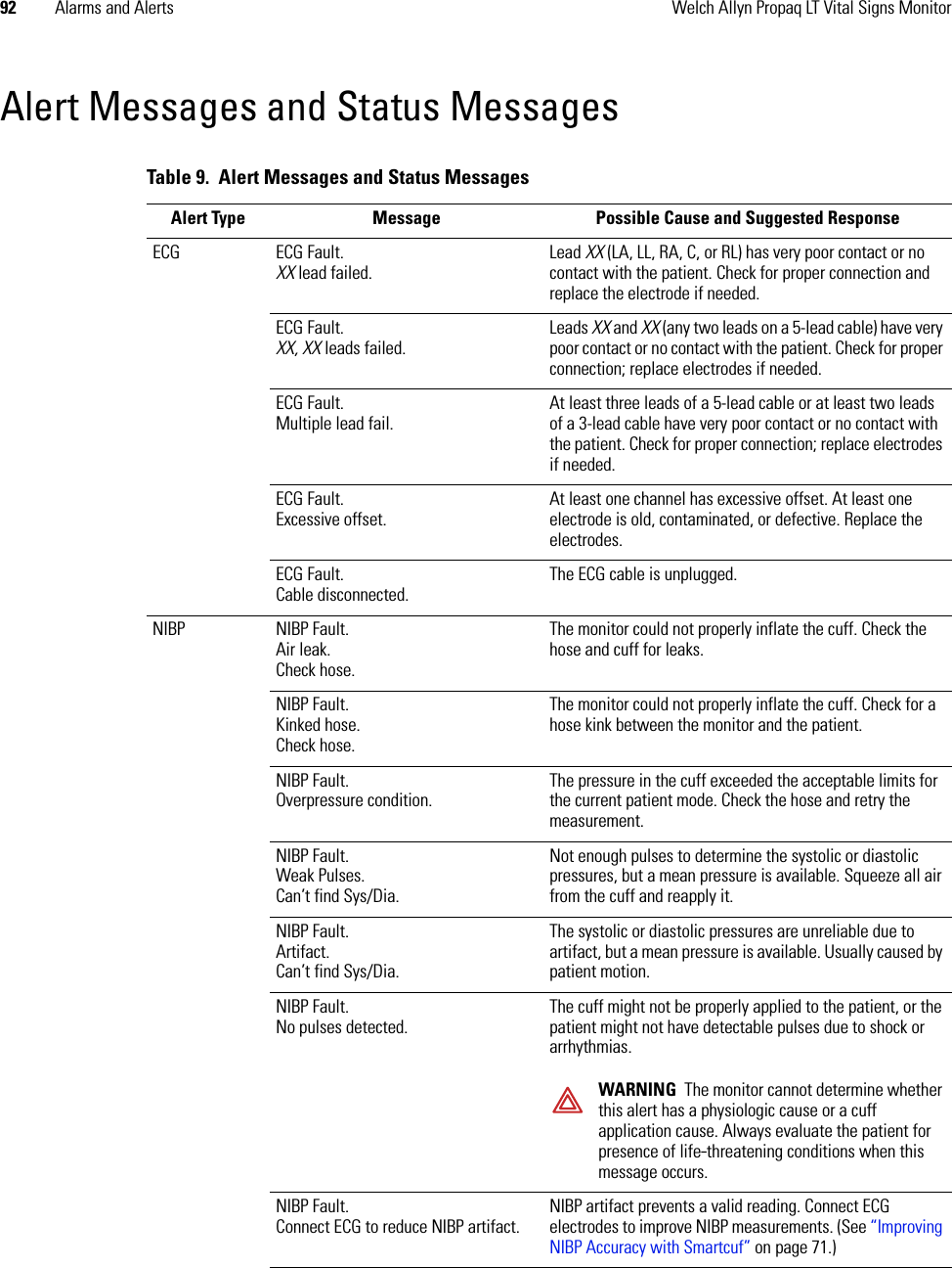 92 Alarms and Alerts Welch Allyn Propaq LT Vital Signs MonitorAlert Messages and Status MessagesTable 9.  Alert Messages and Status MessagesAlert Type Message Possible Cause and Suggested ResponseECG ECG Fault.XX lead failed.Lead XX (LA, LL, RA, C, or RL) has very poor contact or no contact with the patient. Check for proper connection and replace the electrode if needed.ECG Fault.XX, XX leads failed.Leads XX and XX (any two leads on a 5-lead cable) have very poor contact or no contact with the patient. Check for proper connection; replace electrodes if needed.ECG Fault.Multiple lead fail.At least three leads of a 5-lead cable or at least two leads of a 3-lead cable have very poor contact or no contact with the patient. Check for proper connection; replace electrodes if needed.ECG Fault.Excessive offset.At least one channel has excessive offset. At least one electrode is old, contaminated, or defective. Replace the electrodes.ECG Fault.Cable disconnected.The ECG cable is unplugged.NIBP NIBP Fault.Air leak. Check hose.The monitor could not properly inflate the cuff. Check the hose and cuff for leaks.NIBP Fault.Kinked hose.Check hose.The monitor could not properly inflate the cuff. Check for a hose kink between the monitor and the patient.NIBP Fault.Overpressure condition.The pressure in the cuff exceeded the acceptable limits for the current patient mode. Check the hose and retry the measurement.NIBP Fault.Weak Pulses. Can’t find Sys/Dia.Not enough pulses to determine the systolic or diastolic pressures, but a mean pressure is available. Squeeze all air from the cuff and reapply it.NIBP Fault.Artifact. Can’t find Sys/Dia.The systolic or diastolic pressures are unreliable due to artifact, but a mean pressure is available. Usually caused by patient motion.NIBP Fault.No pulses detected.The cuff might not be properly applied to the patient, or the patient might not have detectable pulses due to shock or arrhythmias.WARNING The monitor cannot determine whether this alert has a physiologic cause or a cuff application cause. Always evaluate the patient for presence of life-threatening conditions when this message occurs.NIBP Fault.Connect ECG to reduce NIBP artifact.NIBP artifact prevents a valid reading. Connect ECG electrodes to improve NIBP measurements. (See “Improving NIBP Accuracy with Smartcuf” on page 71.)