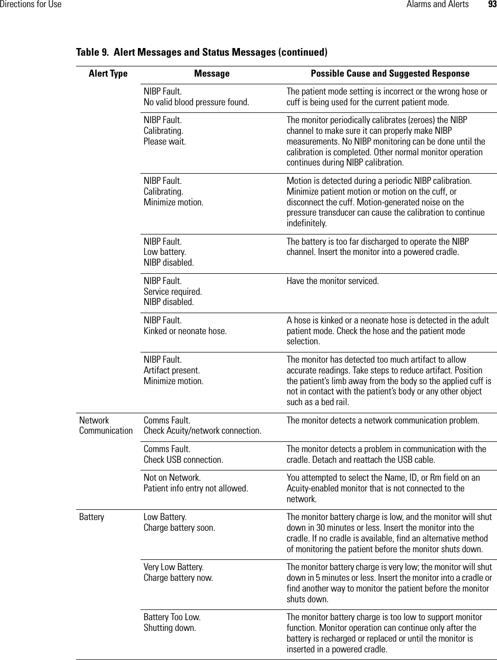 Directions for Use Alarms and Alerts 93NIBP Fault.No valid blood pressure found.The patient mode setting is incorrect or the wrong hose or cuff is being used for the current patient mode.NIBP Fault.Calibrating. Please wait.The monitor periodically calibrates (zeroes) the NIBP channel to make sure it can properly make NIBP measurements. No NIBP monitoring can be done until the calibration is completed. Other normal monitor operation continues during NIBP calibration.NIBP Fault.Calibrating. Minimize motion.Motion is detected during a periodic NIBP calibration. Minimize patient motion or motion on the cuff, or disconnect the cuff. Motion-generated noise on the pressure transducer can cause the calibration to continue indefinitely.NIBP Fault.Low battery. NIBP disabled.The battery is too far discharged to operate the NIBP channel. Insert the monitor into a powered cradle.NIBP Fault.Service required. NIBP disabled.Have the monitor serviced.NIBP Fault.Kinked or neonate hose.A hose is kinked or a neonate hose is detected in the adult patient mode. Check the hose and the patient mode selection.NIBP Fault.Artifact present.Minimize motion.The monitor has detected too much artifact to allow accurate readings. Take steps to reduce artifact. Position the patient’s limb away from the body so the applied cuff is not in contact with the patient’s body or any other object such as a bed rail.Network Communication Comms Fault.Check Acuity/network connection.The monitor detects a network communication problem.Comms Fault.Check USB connection.The monitor detects a problem in communication with the cradle. Detach and reattach the USB cable.Not on Network.Patient info entry not allowed.You attempted to select the Name, ID, or Rm field on an Acuity-enabled monitor that is not connected to the network.Battery Low Battery.Charge battery soon.The monitor battery charge is low, and the monitor will shut down in 30 minutes or less. Insert the monitor into the cradle. If no cradle is available, find an alternative method of monitoring the patient before the monitor shuts down.Very Low Battery.Charge battery now.The monitor battery charge is very low; the monitor will shut down in 5 minutes or less. Insert the monitor into a cradle or find another way to monitor the patient before the monitor shuts down.Battery Too Low.Shutting down.The monitor battery charge is too low to support monitor function. Monitor operation can continue only after the battery is recharged or replaced or until the monitor is inserted in a powered cradle.Table 9.  Alert Messages and Status Messages (continued)Alert Type Message Possible Cause and Suggested Response