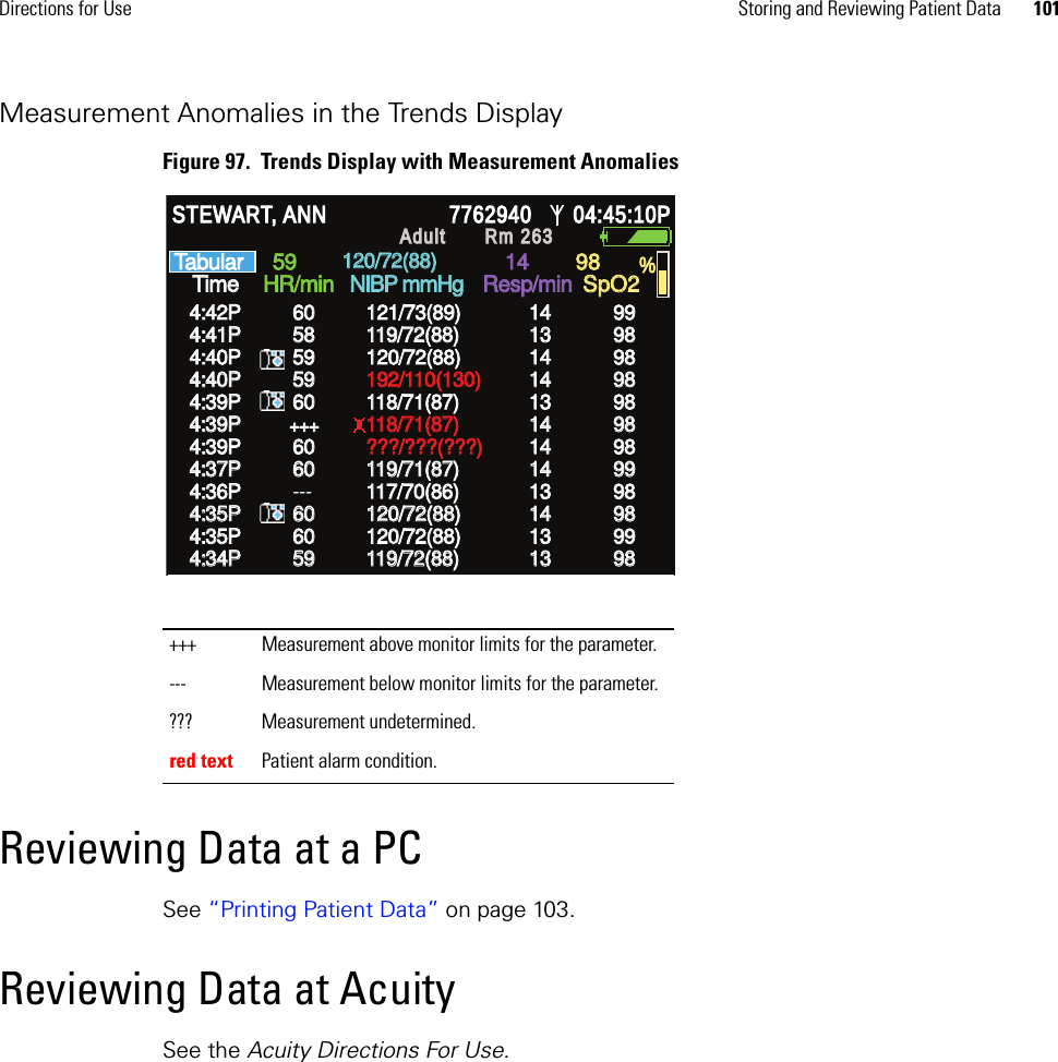 Directions for Use Storing and Reviewing Patient Data 101Measurement Anomalies in the Trends DisplayFigure 97.  Trends Display with Measurement AnomaliesReviewing Data at a PCSee “Printing Patient Data” on page 103.Reviewing Data at AcuitySee the Acuity Directions For Use.+++ Measurement above monitor limits for the parameter.--- Measurement below monitor limits for the parameter.??? Measurement undetermined.red text Patient alarm condition.HR/min HR/min NIBP mmHg NIBP mmHg Resp/min Resp/min SpO2 SpO2 % % STEWART, ANN STEWART, ANN 7762940 7762940 04:45:10P 04:45:10P Adult Adult Rm 263Rm 2634:42P 4:42P 4:40P 4:40P 4:39P 4:39P 4:41P 4:41P 4:40P 4:40P 4:39P 4:39P 4:39P 4:39P Time Time Tabular Tabular 59 59 14 14 98 98 60 60 59 59 60 60 58 58 59 59  60 60 121/73(89) 121/73(89) 120/72(88) 120/72(88) 118/71(87) 118/71(87) 119/72(88) 119/72(88) 192/110(130) 192/110(130) 118/71(87) 118/71(87) ???/???(???) ???/???(???) 14 14 14 14 13 13 13 13 14 14 14 14 14 14 99 99 98 98 98 98 98 98 98 98 98 98 98 98  120/72(88) 120/72(88) 4:37P 4:37P 60 60 119/71(87) 119/71(87) 14 14 99 99 4:36P 4:36P --- 117/70(86) 117/70(86) 13 13 98 98 4:35P 4:35P 60 60 120/72(88) 120/72(88) 14 14 98 98 4:35P 4:35P 60 60 120/72(88) 120/72(88) 13 13 99 99 4:34P 4:34P 59 59 119/72(88) 119/72(88) 13 13 98 98 +++ +++ 