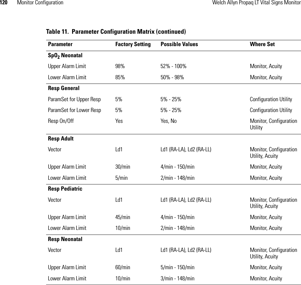 120 Monitor Configuration Welch Allyn Propaq LT Vital Signs MonitorSpO2 NeonatalUpper Alarm Limit 98% 52% - 100% Monitor, AcuityLower Alarm Limit 85% 50% - 98% Monitor, AcuityResp GeneralParamSet for Upper Resp 5% 5% - 25% Configuration UtilityParamSet for Lower Resp 5% 5% - 25% Configuration UtilityResp On/Off Yes Yes, No Monitor, Configuration UtilityResp AdultVector Ld1 Ld1 (RA-LA), Ld2 (RA-LL) Monitor, Configuration Utility, AcuityUpper Alarm Limit 30/min 4/min - 150/min Monitor, AcuityLower Alarm Limit 5/min 2/min - 148/min Monitor, AcuityResp PediatricVector Ld1 Ld1 (RA-LA), Ld2 (RA-LL) Monitor, Configuration Utility, AcuityUpper Alarm Limit 45/min 4/min - 150/min Monitor, AcuityLower Alarm Limit 10/min 2/min - 148/min Monitor, AcuityResp NeonatalVector Ld1 Ld1 (RA-LA), Ld2 (RA-LL) Monitor, Configuration Utility, AcuityUpper Alarm Limit 60/min 5/min - 150/min Monitor, AcuityLower Alarm Limit 10/min 3/min - 148/min Monitor, AcuityTable 11.  Parameter Configuration Matrix (continued)Parameter Factory Setting Possible Values Where Set