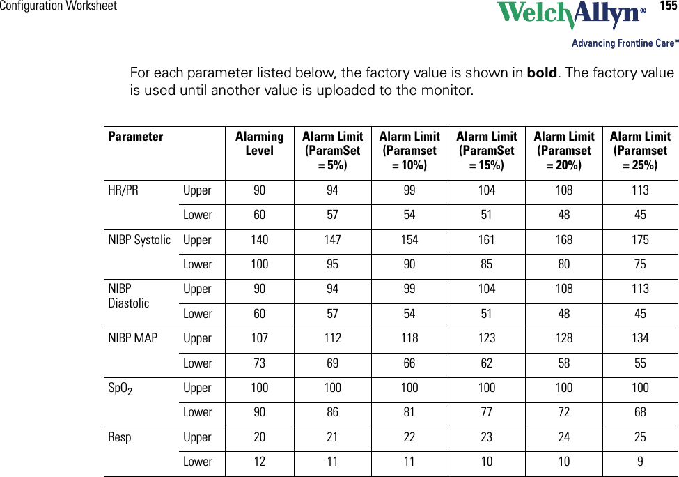 Configuration Worksheet 155For each parameter listed below, the factory value is shown in bold. The factory value is used until another value is uploaded to the monitor. Parameter AlarmingLevelAlarm Limit(ParamSet = 5%)Alarm Limit(Paramset = 10%)Alarm Limit(ParamSet = 15%)Alarm Limit(Paramset = 20%)Alarm Limit(Paramset = 25%)HR/PR Upper 90 94 99 104 108 113Lower 60 57 54 51 48 45NIBP Systolic Upper 140 147 154 161 168 175Lower 100 95 90 85 80 75NIBP DiastolicUpper 90 94 99 104 108 113Lower 60 57 54 51 48 45NIBP MAP Upper 107 112 118 123 128 134Lower 73 69 66 62 58 55SpO2Upper 100 100 100 100 100 100Lower 90 86 81 77 72 68Resp Upper 20 21 22 23 24 25Lower 12 11 11 10 10 9