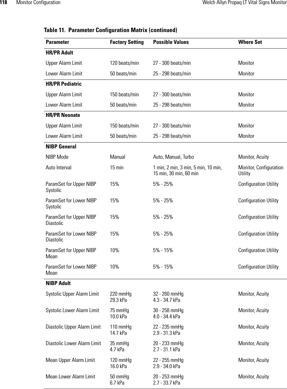 118 Monitor Configuration Welch Allyn Propaq LT Vital Signs MonitorHR/PR AdultUpper Alarm Limit 120 beats/min 27 - 300 beats/min MonitorLower Alarm Limit 50 beats/min 25 - 298 beats/min MonitorHR/PR PediatricUpper Alarm Limit 150 beats/min 27 - 300 beats/min MonitorLower Alarm Limit 50 beats/min 25 - 298 beats/min MonitorHR/PR NeonateUpper Alarm Limit 150 beats/min 27 - 300 beats/min MonitorLower Alarm Limit 50 beats/min 25 - 298 beats/min MonitorNIBP GeneralNIBP Mode Manual Auto, Manual, Turbo Monitor, AcuityAuto Interval 15 min 1 min, 2 min, 3 min, 5 min, 10 min, 15 min, 30 min, 60 minMonitor, Configuration UtilityParamSet for Upper NIBP Systolic15% 5% - 25% Configuration UtilityParamSet for Lower NIBP Systolic15% 5% - 25% Configuration UtilityParamSet for Upper NIBP Diastolic15% 5% - 25% Configuration UtilityParamSet for Lower NIBP Diastolic15% 5% - 25% Configuration UtilityParamSet for Upper NIBP Mean10% 5% - 15% Configuration UtilityParamSet for Lower NIBP Mean10% 5% - 15% Configuration UtilityNIBP AdultSystolic Upper Alarm Limit 220 mmHg 29.3 kPa32 - 260 mmHg4.3 - 34.7 kPaMonitor, AcuitySystolic Lower Alarm Limit 75 mmHg 10.0 kPa30 - 258 mmHg4.0 - 34.4 kPaMonitor, AcuityDiastolic Upper Alarm Limit 110 mmHg 14.7 kPa22 - 235 mmHg2.9 - 31.3 kPaMonitor, AcuityDiastolic Lower Alarm Limit 35 mmHg 4.7 kPa20 - 233 mmHg2.7 - 31.1 kPaMonitor, AcuityMean Upper Alarm Limit 120 mmHg 16.0 kPa22 - 255 mmHg2.9 - 34.0 kPaMonitor, AcuityMean Lower Alarm Limit 50 mmHg 6.7 kPa20 - 253 mmHg2.7 - 33.7 kPaMonitor, AcuityTable 11.  Parameter Configuration Matrix (continued)Parameter Factory Setting Possible Values Where Set