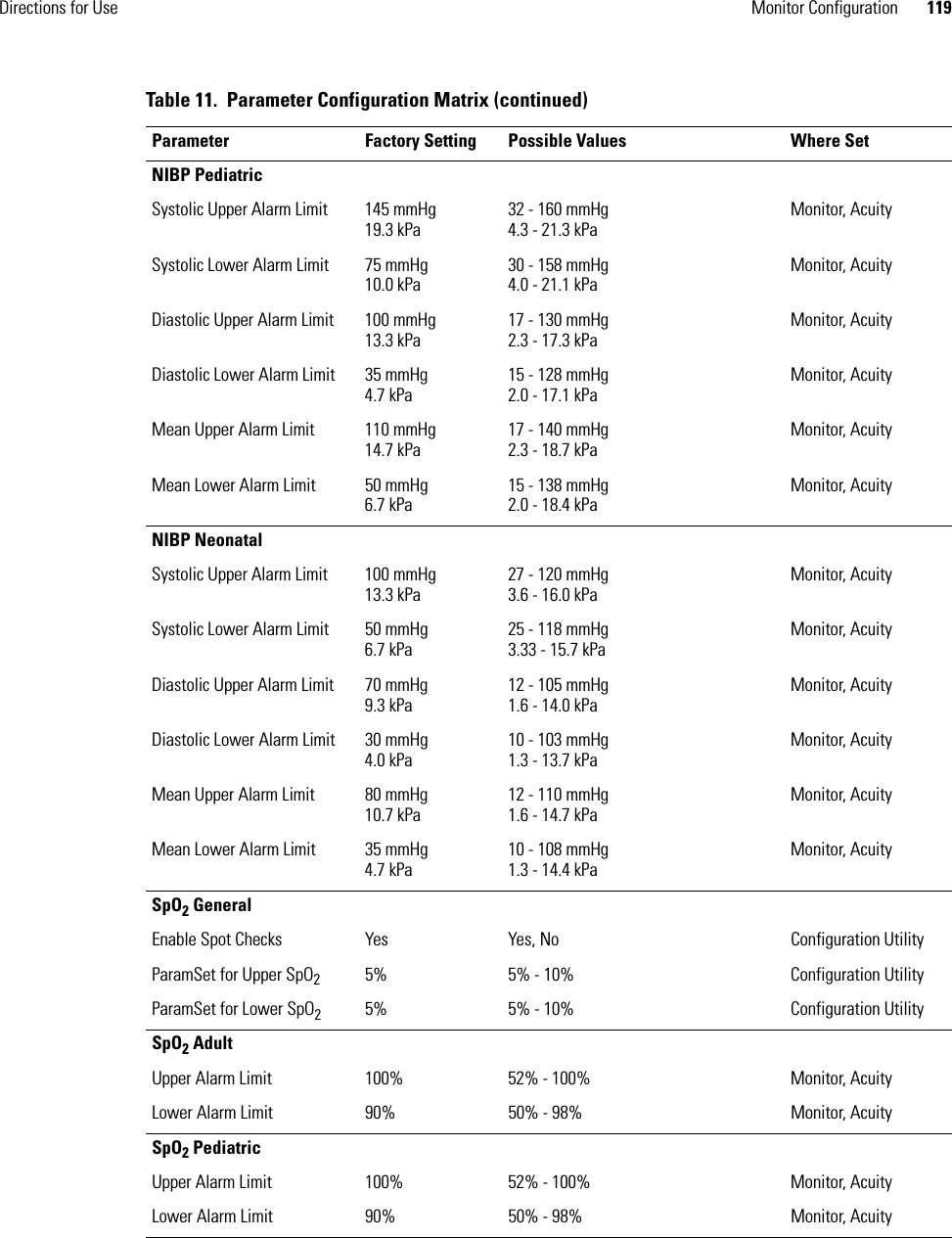 Directions for Use Monitor Configuration 119NIBP PediatricSystolic Upper Alarm Limit 145 mmHg 19.3 kPa32 - 160 mmHg4.3 - 21.3 kPaMonitor, AcuitySystolic Lower Alarm Limit 75 mmHg 10.0 kPa30 - 158 mmHg4.0 - 21.1 kPaMonitor, AcuityDiastolic Upper Alarm Limit 100 mmHg13.3 kPa17 - 130 mmHg2.3 - 17.3 kPaMonitor, AcuityDiastolic Lower Alarm Limit 35 mmHg4.7 kPa15 - 128 mmHg2.0 - 17.1 kPaMonitor, AcuityMean Upper Alarm Limit 110 mmHg 14.7 kPa17 - 140 mmHg2.3 - 18.7 kPaMonitor, AcuityMean Lower Alarm Limit 50 mmHg 6.7 kPa15 - 138 mmHg2.0 - 18.4 kPaMonitor, AcuityNIBP NeonatalSystolic Upper Alarm Limit 100 mmHg 13.3 kPa27 - 120 mmHg3.6 - 16.0 kPaMonitor, AcuitySystolic Lower Alarm Limit 50 mmHg 6.7 kPa25 - 118 mmHg3.33 - 15.7 kPaMonitor, AcuityDiastolic Upper Alarm Limit 70 mmHg 9.3 kPa12 - 105 mmHg1.6 - 14.0 kPaMonitor, AcuityDiastolic Lower Alarm Limit 30 mmHg 4.0 kPa10 - 103 mmHg1.3 - 13.7 kPaMonitor, AcuityMean Upper Alarm Limit 80 mmHg 10.7 kPa12 - 110 mmHg1.6 - 14.7 kPaMonitor, AcuityMean Lower Alarm Limit 35 mmHg 4.7 kPa10 - 108 mmHg1.3 - 14.4 kPaMonitor, AcuitySpO2 GeneralEnable Spot Checks Yes Yes, No Configuration UtilityParamSet for Upper SpO25% 5% - 10% Configuration UtilityParamSet for Lower SpO25% 5% - 10% Configuration UtilitySpO2 AdultUpper Alarm Limit 100% 52% - 100% Monitor, AcuityLower Alarm Limit 90% 50% - 98% Monitor, AcuitySpO2 PediatricUpper Alarm Limit 100% 52% - 100% Monitor, AcuityLower Alarm Limit 90% 50% - 98% Monitor, AcuityTable 11.  Parameter Configuration Matrix (continued)Parameter Factory Setting Possible Values Where Set