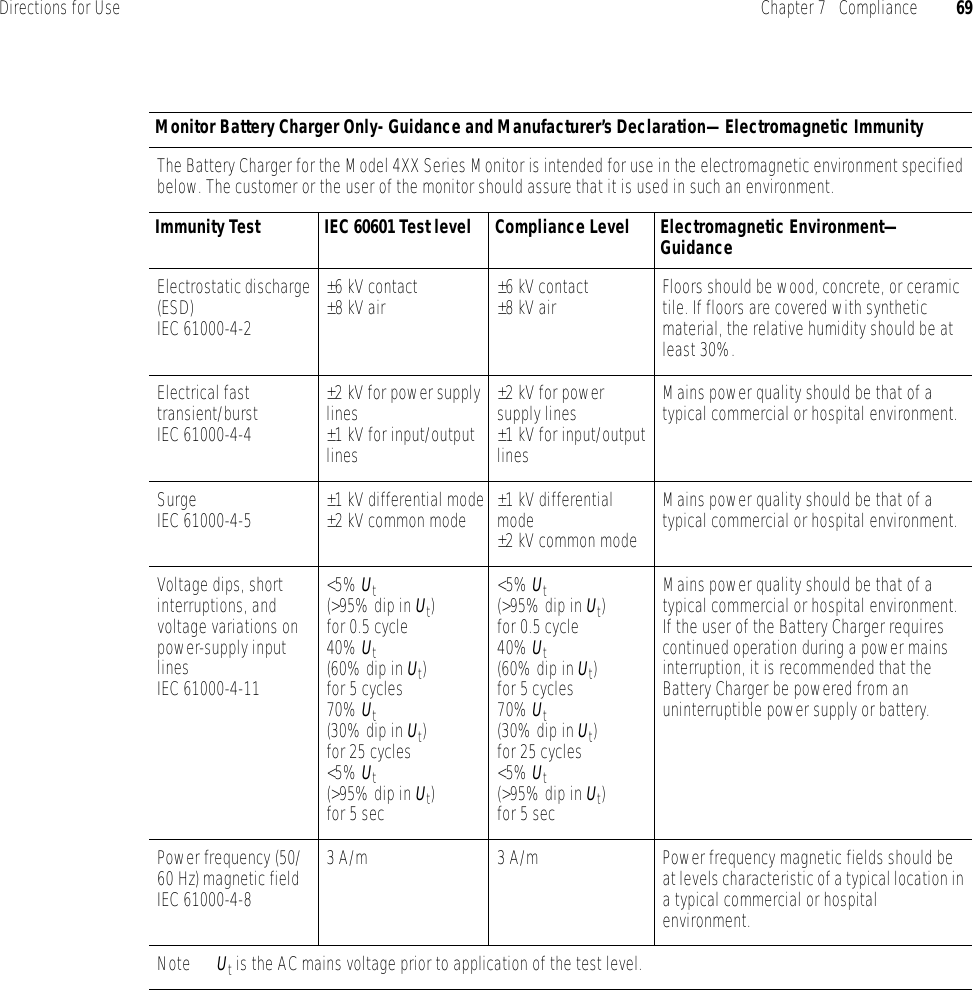 Directions for Use Chapter 7   Compliance 69Monitor Battery Charger Only- Guidance and Manufacturer’s Declaration—Electromagnetic ImmunityThe Battery Charger for the Model 4XX Series Monitor is intended for use in the electromagnetic environment specified below. The customer or the user of the monitor should assure that it is used in such an environment.Immunity Test IEC 60601 Test level Compliance Level Electromagnetic Environment—GuidanceElectrostatic discharge (ESD)IEC 61000-4-2±6 kV contact±8 kV air ±6 kV contact±8 kV air Floors should be wood, concrete, or ceramic tile. If floors are covered with synthetic material, the relative humidity should be at least 30%.Electrical fast transient/burstIEC 61000-4-4±2 kV for power supply lines±1 kV for input/output lines±2 kV for power supply lines±1 kV for input/output linesMains power quality should be that of a typical commercial or hospital environment.SurgeIEC 61000-4-5 ±1 kV differential mode±2 kV common mode ±1 kV differential mode±2 kV common modeMains power quality should be that of a typical commercial or hospital environment.Voltage dips, short interruptions, and voltage variations on power-supply input linesIEC 61000-4-11&lt;5% Ut(&gt;95% dip in Ut)for 0.5 cycle40% Ut(60% dip in Ut)for 5 cycles70% Ut(30% dip in Ut)for 25 cycles&lt;5% Ut(&gt;95% dip in Ut)for 5 sec&lt;5% Ut(&gt;95% dip in Ut)for 0.5 cycle40% Ut(60% dip in Ut)for 5 cycles70% Ut(30% dip in Ut)for 25 cycles&lt;5% Ut(&gt;95% dip in Ut)for 5 secMains power quality should be that of a typical commercial or hospital environment. If the user of the Battery Charger requires continued operation during a power mains interruption, it is recommended that the Battery Charger be powered from an uninterruptible power supply or battery.Power frequency (50/60 Hz) magnetic fieldIEC 61000-4-83 A/m 3 A/m Power frequency magnetic fields should be at levels characteristic of a typical location in a typical commercial or hospital environment.Note Ut is the AC mains voltage prior to application of the test level.