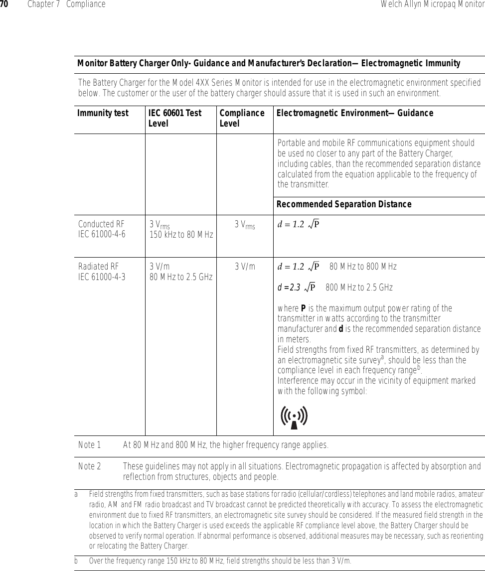 70 Chapter 7   Compliance Welch Allyn Micropaq MonitorMonitor Battery Charger Only- Guidance and Manufacturer’s Declaration—Electromagnetic ImmunityThe Battery Charger for the Model 4XX Series Monitor is intended for use in the electromagnetic environment specified below. The customer or the user of the battery charger should assure that it is used in such an environment.Immunity test IEC 60601 Test Level Compliance Level Electromagnetic Environment—GuidancePortable and mobile RF communications equipment should be used no closer to any part of the Battery Charger, including cables, than the recommended separation distance calculated from the equation applicable to the frequency of the transmitter.Recommended Separation DistanceConducted RFIEC 61000-4-6 3 Vrms150 kHz to 80 MHz 3 Vrms d = 1.2 Radiated RFIEC 61000-4-3 3 V/m80 MHz to 2.5 GHz 3 V/m d = 1.2    80 MHz to 800 MHzd = 2.3    800 MHz to 2.5 GHzwhere P is the maximum output power rating of the transmitter in watts according to the transmitter manufacturer and d is the recommended separation distance in meters.Field strengths from fixed RF transmitters, as determined by an electromagnetic site surveya, should be less than the compliance level in each frequency rangeb.Interference may occur in the vicinity of equipment marked with the following symbol:Note 1 At 80 MHz and 800 MHz, the higher frequency range applies.Note 2 These guidelines may not apply in all situations. Electromagnetic propagation is affected by absorption and reflection from structures, objects and people.a Field strengths from fixed transmitters, such as base stations for radio (cellular/cordless) telephones and land mobile radios, amateur radio, AM and FM radio broadcast and TV broadcast cannot be predicted theoretically with accuracy. To assess the electromagnetic environment due to fixed RF transmitters, an electromagnetic site survey should be considered. If the measured field strength in the location in which the Battery Charger is used exceeds the applicable RF compliance level above, the Battery Charger should be observed to verify normal operation. If abnormal performance is observed, additional measures may be necessary, such as reorienting or relocating the Battery Charger.b Over the frequency range 150 kHz to 80 MHz, field strengths should be less than 3 V/m.PPP