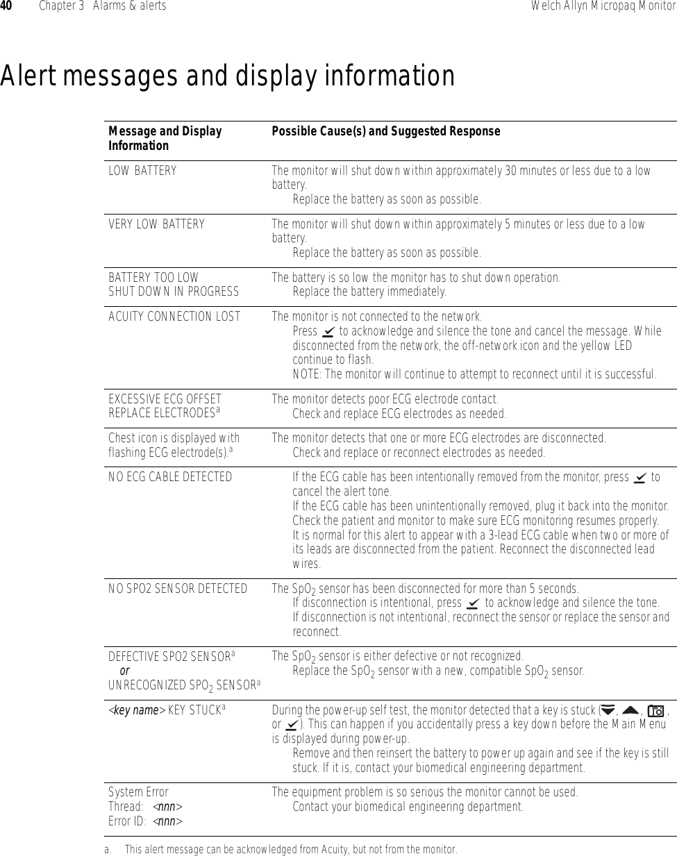 40 Chapter 3   Alarms &amp; alerts Welch Allyn Micropaq MonitorAlert messages and display informationMessage and Display Information Possible Cause(s) and Suggested ResponseLOW BATTERY The monitor will shut down within approximately 30 minutes or less due to a low battery.• Replace the battery as soon as possible.VERY LOW BATTERY The monitor will shut down within approximately 5 minutes or less due to a low battery.• Replace the battery as soon as possible.BATTERY TOO LOWSHUT DOWN IN PROGRESS The battery is so low the monitor has to shut down operation.• Replace the battery immediately.ACUITY CONNECTION LOST The monitor is not connected to the network.• Press   to acknowledge and silence the tone and cancel the message. While disconnected from the network, the off-network icon and the yellow LED continue to flash.NOTE: The monitor will continue to attempt to reconnect until it is successful.EXCESSIVE ECG OFFSETREPLACE ELECTRODESaa. This alert message can be acknowledged from Acuity, but not from the monitor.The monitor detects poor ECG electrode contact.• Check and replace ECG electrodes as needed.Chest icon is displayed with flashing ECG electrode(s).aThe monitor detects that one or more ECG electrodes are disconnected.• Check and replace or reconnect electrodes as needed.NO ECG CABLE DETECTED • If the ECG cable has been intentionally removed from the monitor, press  to cancel the alert tone.• If the ECG cable has been unintentionally removed, plug it back into the monitor. Check the patient and monitor to make sure ECG monitoring resumes properly.• It is normal for this alert to appear with a 3-lead ECG cable when two or more of its leads are disconnected from the patient. Reconnect the disconnected lead wires.NO SPO2 SENSOR DETECTED The SpO2 sensor has been disconnected for more than 5 seconds.• If disconnection is intentional, press  to acknowledge and silence the tone.• If disconnection is not intentional, reconnect the sensor or replace the sensor and reconnect.DEFECTIVE SPO2 SENSORaorUNRECOGNIZED SPO2 SENSORaThe SpO2 sensor is either defective or not recognized.• Replace the SpO2 sensor with a new, compatible SpO2 sensor.&lt;key name&gt; KEY STUCKaDuring the power-up self test, the monitor detected that a key is stuck ( ,  ,  , or  ). This can happen if you accidentally press a key down before the Main Menu is displayed during power-up.• Remove and then reinsert the battery to power up again and see if the key is still stuck. If it is, contact your biomedical engineering department.System ErrorThread: &lt;nnn&gt;Error ID: &lt;nnn&gt;The equipment problem is so serious the monitor cannot be used.• Contact your biomedical engineering department.