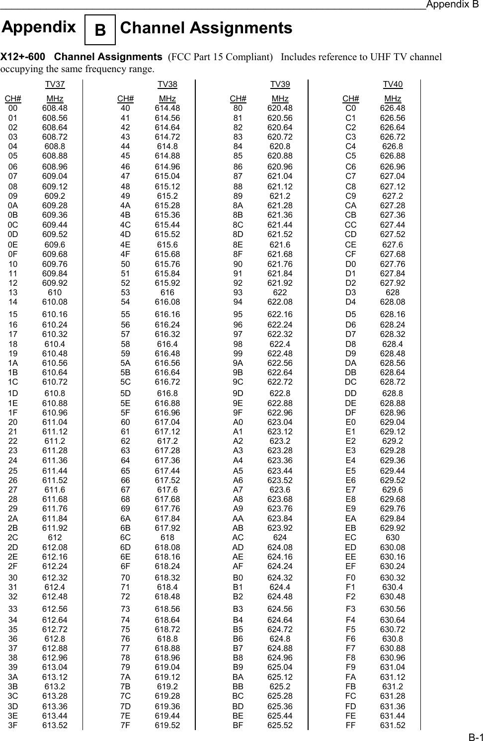 __________________________________________________________________________Appendix B B-1   Appendix  Channel Assignments B    X12+-600   Channel Assignments  (FCC Part 15 Compliant)   Includes reference to UHF TV channel occupying the same frequency range.   TV37   TV38   TV39   TV40 CH# MHz  CH# MHz  CH# MHz  CH# MHz 00 608.48   40 614.48   80 620.48   C0 626.48 01 608.56   41 614.56   81 620.56   C1 626.56 02 608.64   42 614.64   82 620.64   C2 626.64 03 608.72   43 614.72   83 620.72   C3 626.72 04 608.8   44 614.8   84 620.8   C4 626.8 05 608.88   45 614.88   85 620.88   C5 626.88 06 608.96   46 614.96   86 620.96   C6 626.96 07 609.04   47 615.04   87 621.04   C7 627.04 08 609.12   48 615.12   88 621.12   C8 627.12 09 609.2   49 615.2   89 621.2   C9 627.2 0A 609.28   4A 615.28   8A 621.28   CA 627.28 0B 609.36   4B 615.36   8B 621.36   CB 627.36 0C 609.44   4C 615.44   8C 621.44   CC 627.44 0D 609.52   4D 615.52   8D 621.52   CD 627.52 0E 609.6   4E 615.6   8E 621.6   CE 627.6 0F 609.68   4F 615.68   8F 621.68   CF 627.68 10 609.76   50 615.76   90 621.76   D0 627.76 11 609.84   51 615.84   91 621.84   D1 627.84 12 609.92   52 615.92   92 621.92   D2 627.92 13 610   53 616   93 622   D3 628 14 610.08   54 616.08   94 622.08   D4 628.08 15 610.16   55 616.16   95 622.16   D5 628.16 16 610.24   56 616.24   96 622.24   D6 628.24 17 610.32   57 616.32   97 622.32   D7 628.32 18 610.4   58 616.4   98 622.4   D8 628.4 19 610.48   59 616.48   99 622.48   D9 628.48 1A 610.56   5A 616.56   9A 622.56   DA 628.56 1B 610.64   5B 616.64   9B 622.64   DB 628.64 1C 610.72   5C 616.72   9C 622.72   DC 628.72 1D 610.8   5D 616.8   9D 622.8   DD 628.8 1E 610.88   5E 616.88   9E 622.88   DE 628.88 1F 610.96   5F 616.96   9F 622.96   DF 628.96 20 611.04   60 617.04   A0 623.04   E0 629.04 21 611.12   61 617.12   A1 623.12   E1 629.12 22 611.2   62 617.2   A2 623.2   E2 629.2 23 611.28   63 617.28   A3 623.28   E3 629.28 24 611.36   64 617.36   A4 623.36   E4 629.36 25 611.44   65 617.44   A5 623.44   E5 629.44 26 611.52   66 617.52   A6 623.52   E6 629.52 27 611.6   67 617.6   A7 623.6   E7 629.6 28 611.68   68 617.68   A8 623.68   E8 629.68 29 611.76   69 617.76   A9 623.76   E9 629.76 2A 611.84   6A 617.84   AA 623.84   EA 629.84 2B 611.92   6B 617.92   AB 623.92   EB 629.92 2C 612   6C 618   AC 624   EC 630 2D 612.08   6D 618.08   AD 624.08   ED 630.08 2E 612.16   6E 618.16   AE 624.16   EE 630.16 2F 612.24   6F 618.24   AF 624.24   EF 630.24 30 612.32   70 618.32   B0 624.32   F0 630.32 31 612.4   71 618.4   B1 624.4   F1 630.4 32 612.48   72 618.48   B2 624.48   F2 630.48 33 612.56   73 618.56   B3 624.56   F3 630.56 34 612.64   74 618.64   B4 624.64   F4 630.64 35 612.72   75 618.72   B5 624.72   F5 630.72 36 612.8   76 618.8   B6 624.8   F6 630.8 37 612.88   77 618.88   B7 624.88   F7 630.88 38 612.96   78 618.96   B8 624.96   F8 630.96 39 613.04   79 619.04   B9 625.04   F9 631.04 3A 613.12   7A 619.12   BA 625.12   FA 631.12 3B 613.2   7B 619.2   BB 625.2   FB 631.2 3C 613.28   7C 619.28   BC 625.28   FC 631.28 3D 613.36   7D 619.36   BD 625.36   FD 631.36 3E 613.44   7E 619.44   BE 625.44   FE 631.44 3F 613.52   7F 619.52   BF 625.52   FF 631.52 