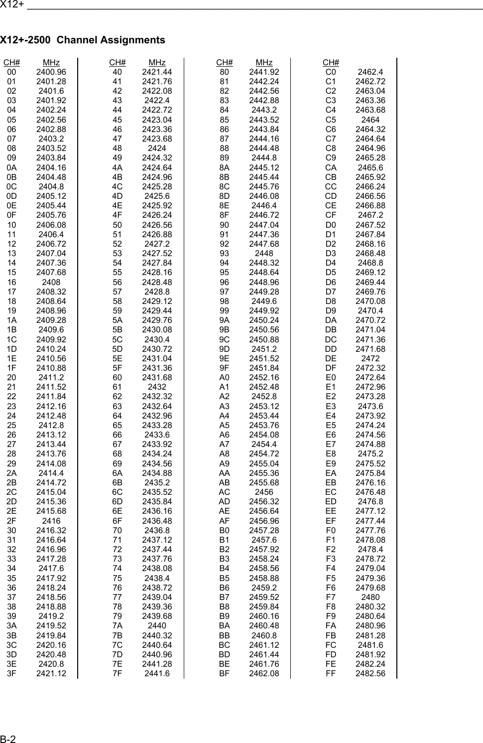 X12+ _______________________________________________________________________________ B-2   X12+-2500  Channel Assignments  CH# MHz  CH# MHz  CH# MHz  CH#  00 2400.96    40 2421.44    80 2441.92    C0  2462.4 01 2401.28    41 2421.76    81 2442.24    C1 2462.72 02 2401.6   42 2422.08   82 2442.56   C2 2463.04 03 2401.92    43  2422.4    83 2442.88    C3 2463.36 04 2402.24    44 2422.72    84  2443.2    C4 2463.68 05 2402.56    45 2423.04    85 2443.52    C5  2464 06 2402.88    46 2423.36    86 2443.84    C6 2464.32 07 2403.2   47 2423.68   87 2444.16   C7 2464.64 08 2403.52    48  2424    88 2444.48    C8 2464.96 09 2403.84    49 2424.32    89  2444.8    C9 2465.28 0A 2404.16    4A 2424.64    8A 2445.12    CA  2465.6 0B 2404.48    4B 2424.96    8B 2445.44    CB 2465.92 0C 2404.8   4C 2425.28   8C 2445.76   CC 2466.24 0D 2405.12    4D  2425.6    8D 2446.08    CD 2466.56 0E 2405.44    4E 2425.92    8E  2446.4    CE 2466.88 0F 2405.76    4F 2426.24    8F 2446.72    CF  2467.2 10 2406.08    50 2426.56    90 2447.04    D0 2467.52 11 2406.4   51 2426.88   91 2447.36   D1 2467.84 12 2406.72    52  2427.2    92 2447.68    D2 2468.16 13 2407.04    53 2427.52    93  2448    D3 2468.48 14 2407.36    54 2427.84    94 2448.32    D4  2468.8 15 2407.68    55 2428.16    95 2448.64    D5 2469.12 16  2408    56 2428.48    96 2448.96    D6 2469.44 17 2408.32    57  2428.8    97 2449.28    D7 2469.76 18 2408.64    58 2429.12    98  2449.6    D8 2470.08 19 2408.96    59 2429.44    99 2449.92    D9  2470.4 1A 2409.28    5A 2429.76    9A 2450.24    DA 2470.72 1B 2409.6   5B 2430.08   9B 2450.56   DB 2471.04 1C 2409.92    5C  2430.4    9C 2450.88    DC 2471.36 1D 2410.24    5D 2430.72    9D  2451.2    DD 2471.68 1E 2410.56    5E 2431.04    9E 2451.52    DE  2472 1F 2410.88    5F 2431.36    9F 2451.84    DF 2472.32 20 2411.2   60 2431.68   A0 2452.16   E0 2472.64 21 2411.52   61  2432   A1 2452.48   E1 2472.96 22 2411.84   62 2432.32   A2 2452.8   E2 2473.28 23 2412.16   63 2432.64   A3 2453.12   E3 2473.6 24 2412.48   64 2432.96   A4 2453.44   E4 2473.92 25 2412.8   65 2433.28   A5 2453.76   E5 2474.24 26 2413.12   66 2433.6   A6 2454.08   E6 2474.56 27 2413.44   67 2433.92   A7 2454.4   E7 2474.88 28 2413.76   68 2434.24   A8 2454.72   E8 2475.2 29 2414.08   69 2434.56   A9 2455.04   E9 2475.52 2A  2414.4    6A 2434.88    AA 2455.36    EA 2475.84 2B 2414.72    6B  2435.2    AB 2455.68    EB 2476.16 2C 2415.04   6C 2435.52   AC  2456   EC 2476.48 2D 2415.36   6D 2435.84   AD 2456.32   ED 2476.8 2E 2415.68    6E 2436.16    AE 2456.64    EE 2477.12 2F  2416    6F 2436.48    AF 2456.96    EF 2477.44 30 2416.32    70  2436.8    B0 2457.28    F0 2477.76 31 2416.64    71 2437.12    B1  2457.6    F1 2478.08 32 2416.96    72 2437.44    B2 2457.92    F2  2478.4 33 2417.28    73 2437.76    B3 2458.24    F3 2478.72 34 2417.6   74 2438.08   B4 2458.56   F4 2479.04 35 2417.92    75  2438.4    B5 2458.88    F5 2479.36 36 2418.24    76 2438.72    B6  2459.2    F6 2479.68 37 2418.56    77 2439.04    B7 2459.52    F7  2480 38 2418.88    78 2439.36    B8 2459.84    F8 2480.32 39 2419.2   79 2439.68   B9 2460.16   F9 2480.64 3A 2419.52    7A  2440    BA 2460.48    FA 2480.96 3B 2419.84    7B 2440.32    BB  2460.8    FB 2481.28 3C 2420.16    7C 2440.64    BC 2461.12    FC  2481.6 3D 2420.48    7D 2440.96    BD 2461.44    FD 2481.92 3E 2420.8   7E 2441.28   BE 2461.76   FE 2482.24 3F 2421.12    7F  2441.6    BF 2462.08    FF 2482.56   