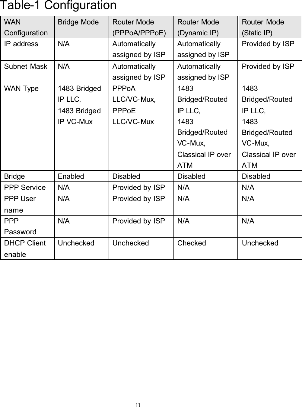 11Table-1 ConfigurationWANConfigurationBridge Mode  Router Mode (PPPoA/PPPoE)Router Mode (Dynamic IP)Router Mode(Static IP)IP address N/A Automaticallyassigned by ISPAutomaticallyassigned by ISPProvided by ISPSubnet Mask N/A Automaticallyassigned by ISPAutomaticallyassigned by ISPProvided by ISPWAN Type 1483 Bridged IP LLC,1483 BridgedIP VC-MuxPPPoALLC/VC- Mux,PPPoELLC/VC- Mux1483Bridged/RoutedIP LLC,1483Bridged/RoutedVC-Mux,Classical IP over ATM1483Bridged/RoutedIP LLC,1483Bridged/RoutedVC-Mux,Classical IP over ATMBridge Enabled Disabled Disabled DisabledPPP Service N/A Provided by ISP N/A N/APPP User nameN/A Provided by ISP N/A N/APPPPasswordN/A Provided by ISP N/A N/ADHCP Client enableUnchecked Unchecked Checked Unchecked