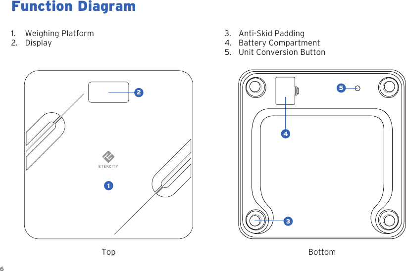 6Function Diagram1. Weighing Platform2. Display3. Anti-Skid Padding4. Battery Compartment5. Unit Conversion Button6Top Bottom12543