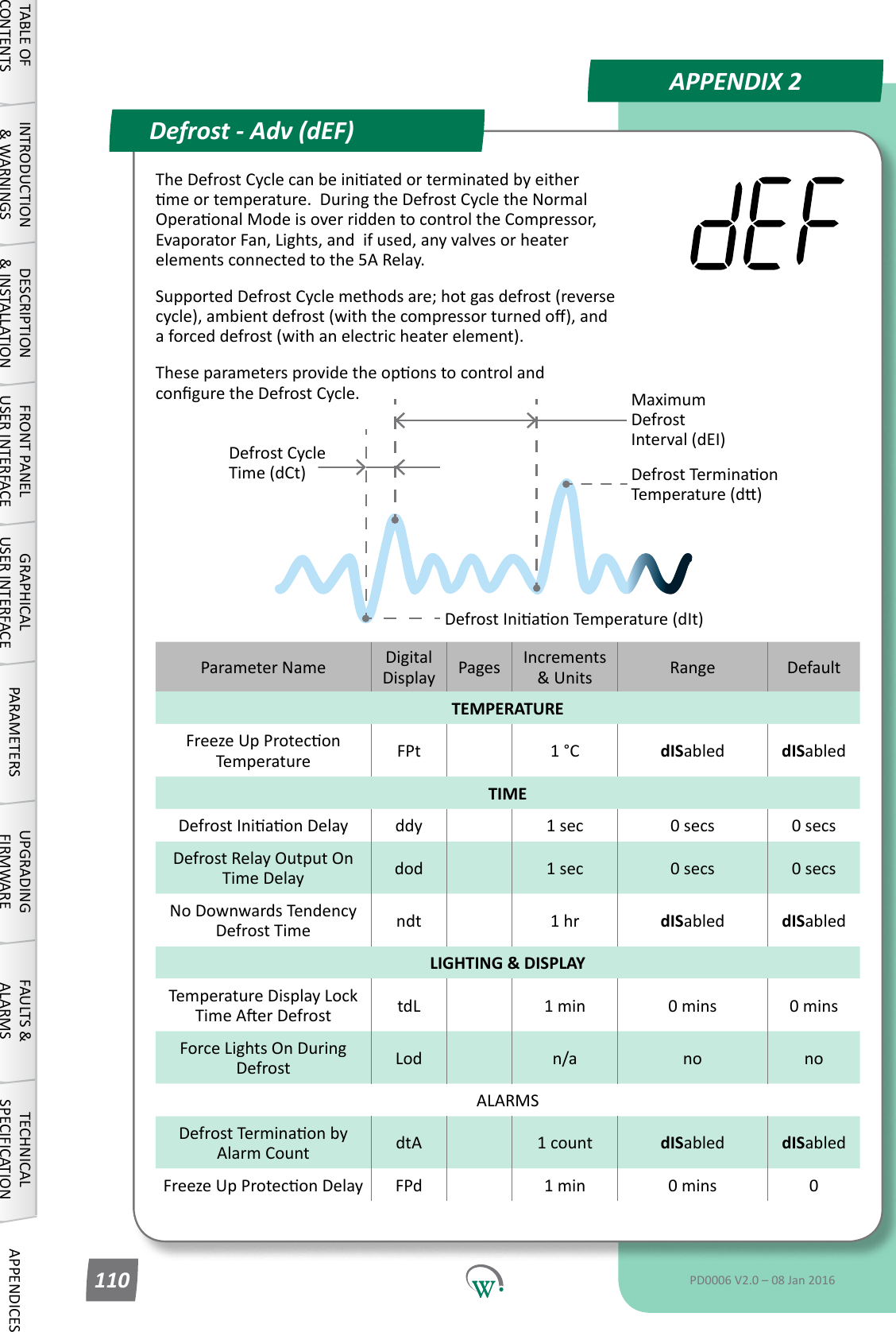 Parameter Name DigitalDisplay Pages Increments &amp;Units Range DefaultTEMPERATUREFreezeUpProteconTemperature FPt 1 &deg;C dISabled dISabledTIMEDefrostIniaonDelay ddy 1 sec 0 secs 0 secsDefrost Relay Output On Time Delay dod 1 sec 0 secs 0 secsNo Downwards Tendency Defrost Time ndt 1 hr dISabled dISabledLIGHTING &amp; DISPLAYTemperature Display Lock TimeAerDefrost tdL 1 min 0 mins 0 minsForceLightsOnDuringDefrost Lod n/a no noALARMSDefrostTerminaonbyAlarm Count dtA 1 count dISabled dISabledFreezeUpProteconDelay FPd 1 min 0 mins 0APPENDIX 2Defrost - Adv (dEF)DefrostIniaonTemperature(dIt)Defrost Cycle Time (dCt)Maximum Defrost Interval (dEI)DefrostTerminaonTemperature(d)TABLE OF CONTENTSINTRODUCTION &amp; WARNINGSDESCRIPTION &amp; INSTALLATIONFRONT PANEL USER INTERFACEGRAPHICAL USER INTERFACE PARAMETERS UPGRADING FIRMWAREFAULTS &amp; ALARMSTECHNICAL SPECIFICATION APPENDICESPD0006 V2.0 &ndash; 08 Jan 2016110TheDefrostCyclecanbeiniatedorterminatedbyeithermeortemperature.DuringtheDefrostCycletheNormalOperaonalModeisoverriddentocontroltheCompressor,EvaporatorFan,Lights,andifused,anyvalvesorheaterelements connected to the 5A Relay.SupportedDefrostCyclemethodsare;hotgasdefrost(reversecycle),ambientdefrost(withthecompressorturnedo),anda forced defrost (with an electric heater element).TheseparametersprovidetheoponstocontrolandconguretheDefrostCycle.