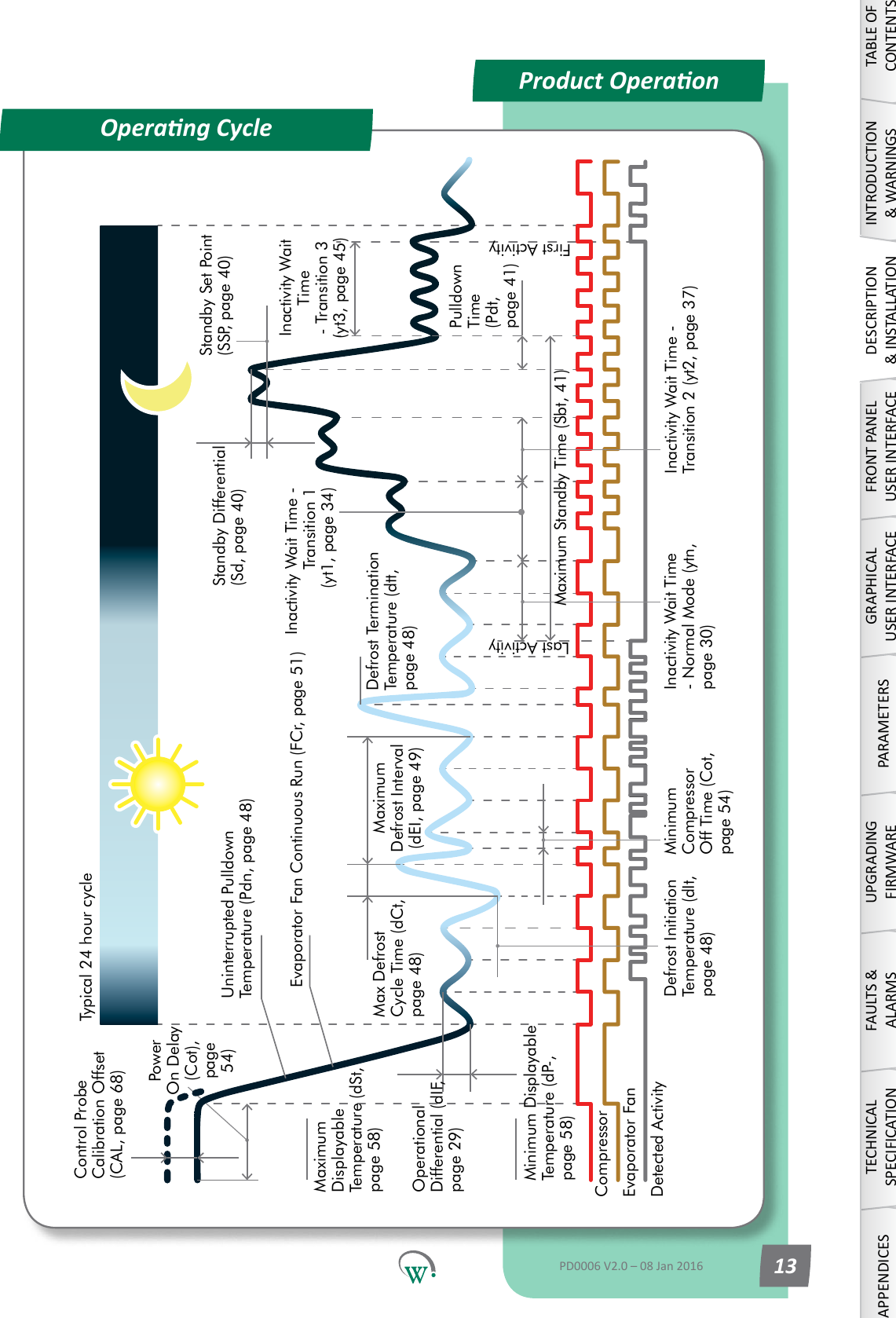 Product OperaonOperang CycleControl Probe Calibration Offset (CAL, page 68)Typical 24 hour cyclePower On Delay (Cot), page 54) Uninterrupted Pulldown Temperature (Pdn, page 48)Evaporator Fan Continuous Run (FCr, page 51)Maximum Displayable Temperature (dSt, page 58)Operational Differential (dIF, page 29)Minimum Displayable Temperature (dP-, page 58)Defrost Initiation Temperature (dIt, page 48)Max Defrost Cycle Time (dCt, page 48)Minimum Compressor Off Time (Cot, page 54)Maximum Defrost Interval (dEI, page 49)Defrost Termination Temperature (dtt, page 48)Inactivity Wait Time - Normal Mode (ytn, page 30)Last ActivityInactivity Wait Time - Transition 1 (yt1, page 34)Inactivity Wait Time - Transition 2 (yt2, page 37)Standby Differential (Sd, page 40)Standby Set Point (SSP, page 40)Maximum Standby Time (Sbt, 41)Pulldown Time (Pdt, page 41)Evaporator FanCompressorDetected ActivityInactivity Wait Time - Transition 3 (yt3, page 45)First ActivityTABLE OF CONTENTSINTRODUCTION &amp; WARNINGSDESCRIPTION &amp; INSTALLATIONFRONT PANEL USER INTERFACEGRAPHICAL USER INTERFACEPARAMETERSUPGRADING FIRMWAREFAULTS &amp; ALARMSTECHNICAL SPECIFICATIONAPPENDICESPD0006 V2.0 &ndash; 08 Jan 2016 13